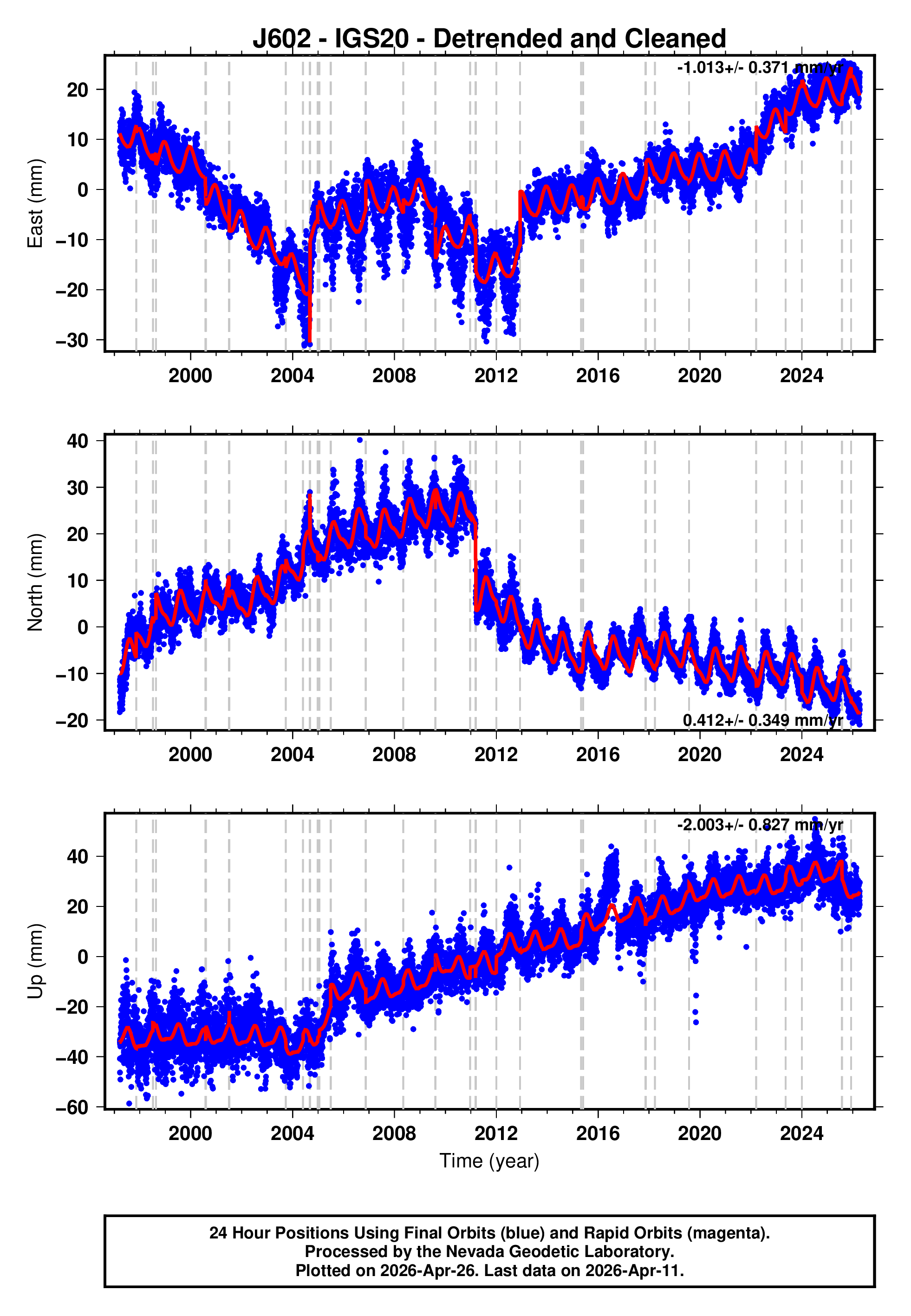 GPS time series plot