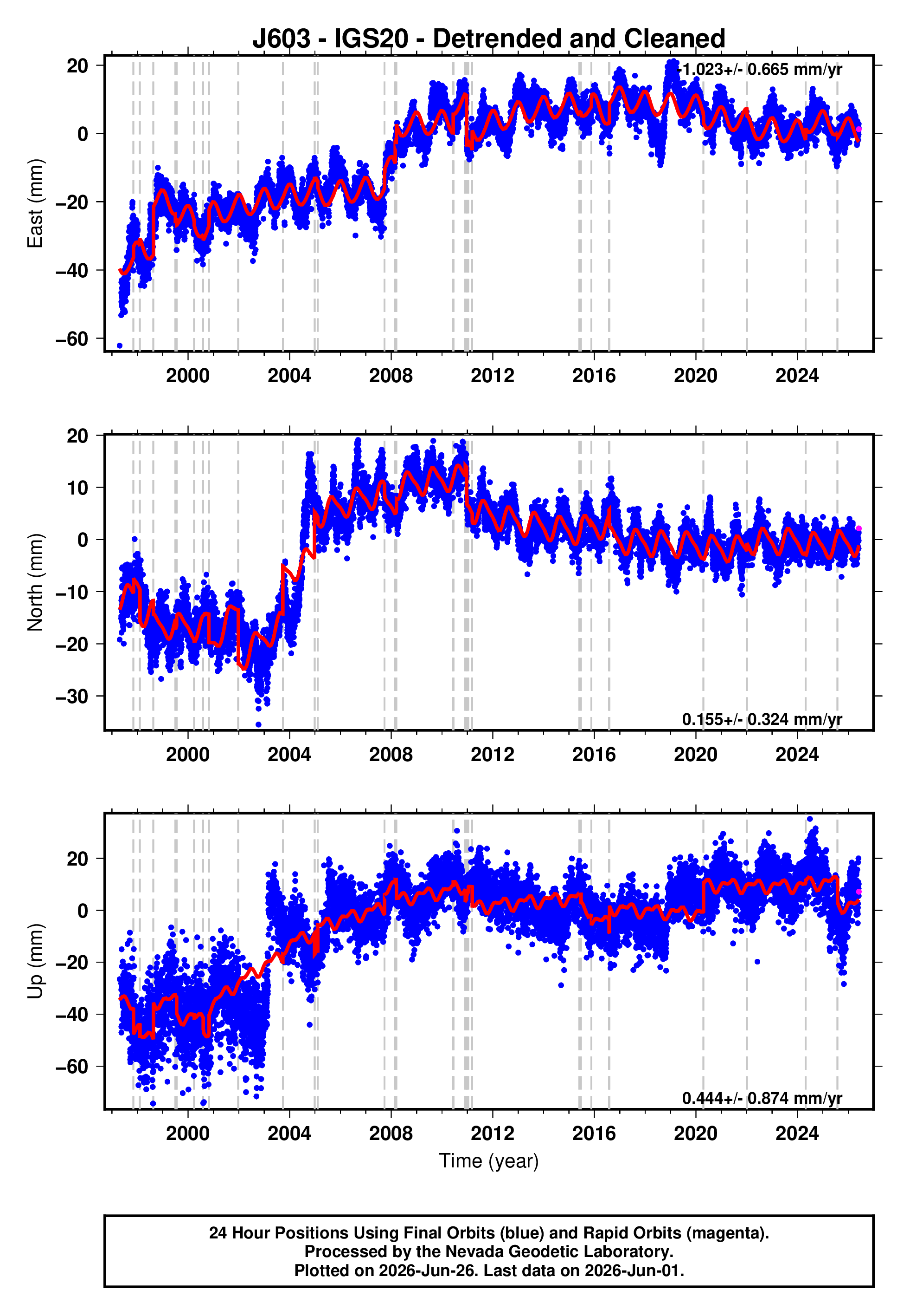 GPS time series plot
