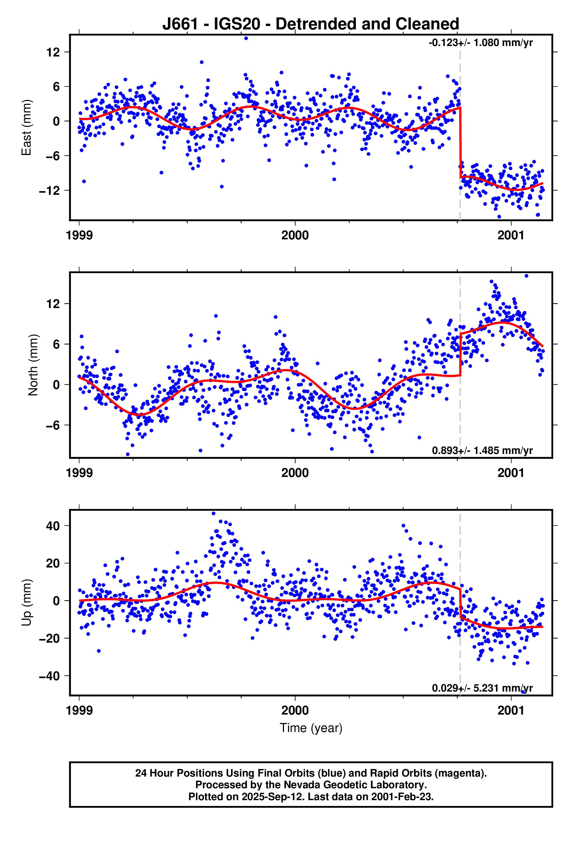 GPS time series plot