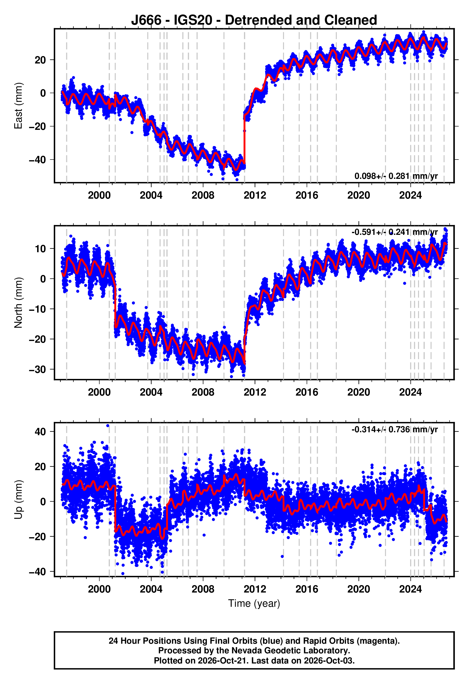 GPS time series plot