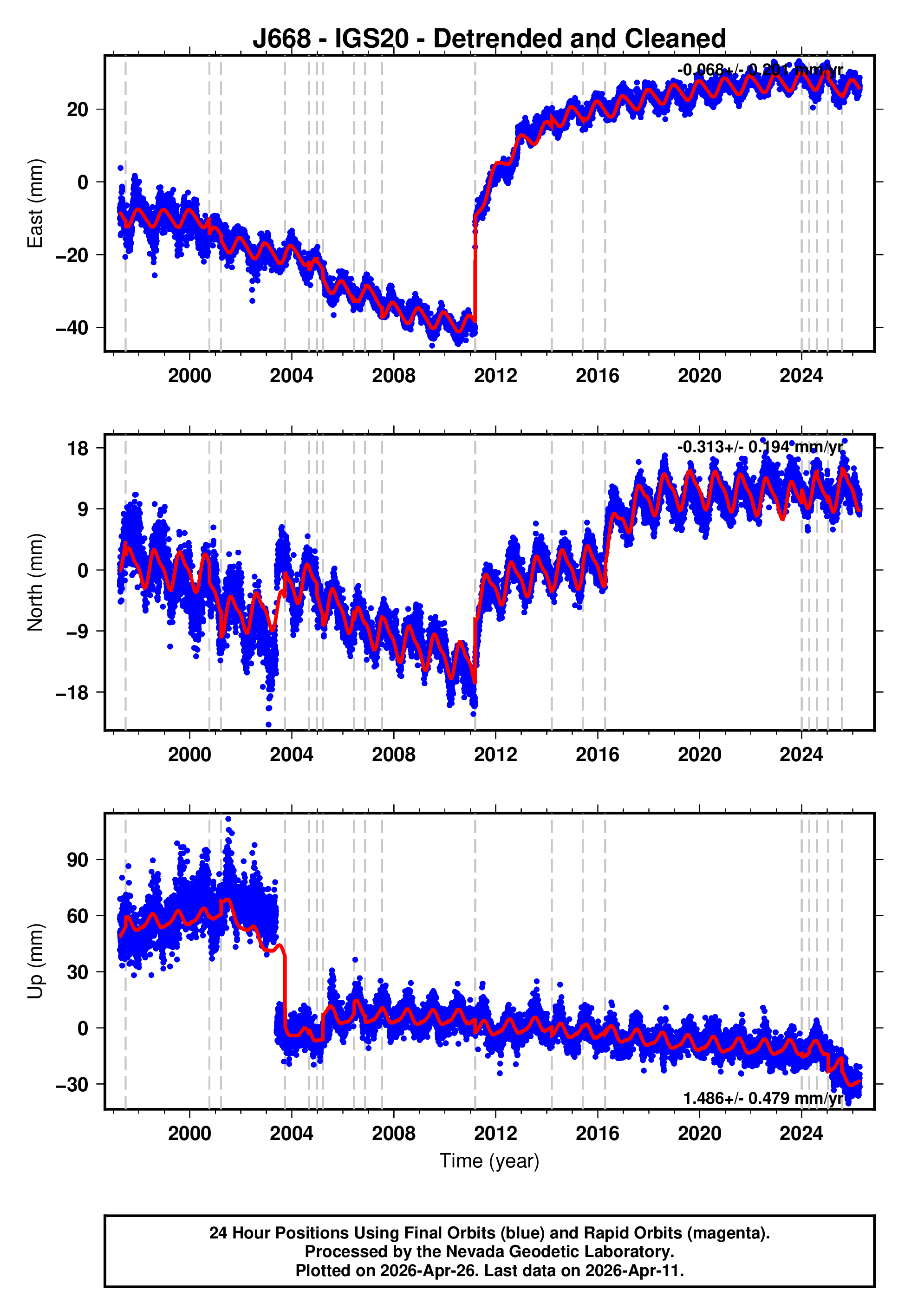 GPS time series plot