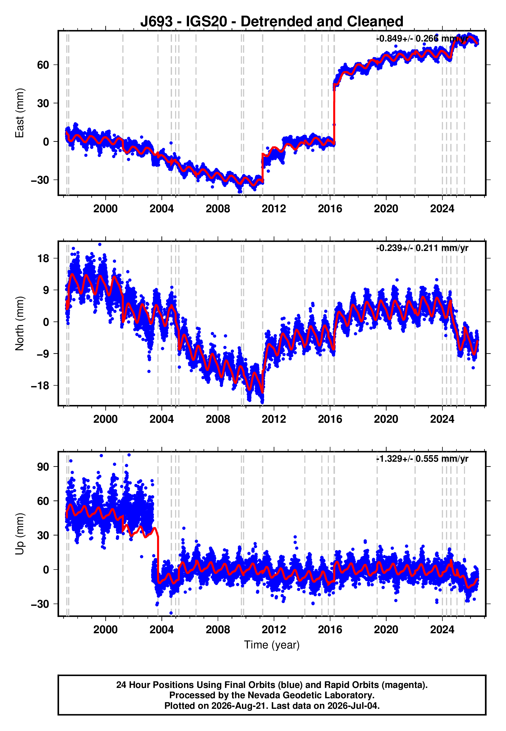 GPS time series plot