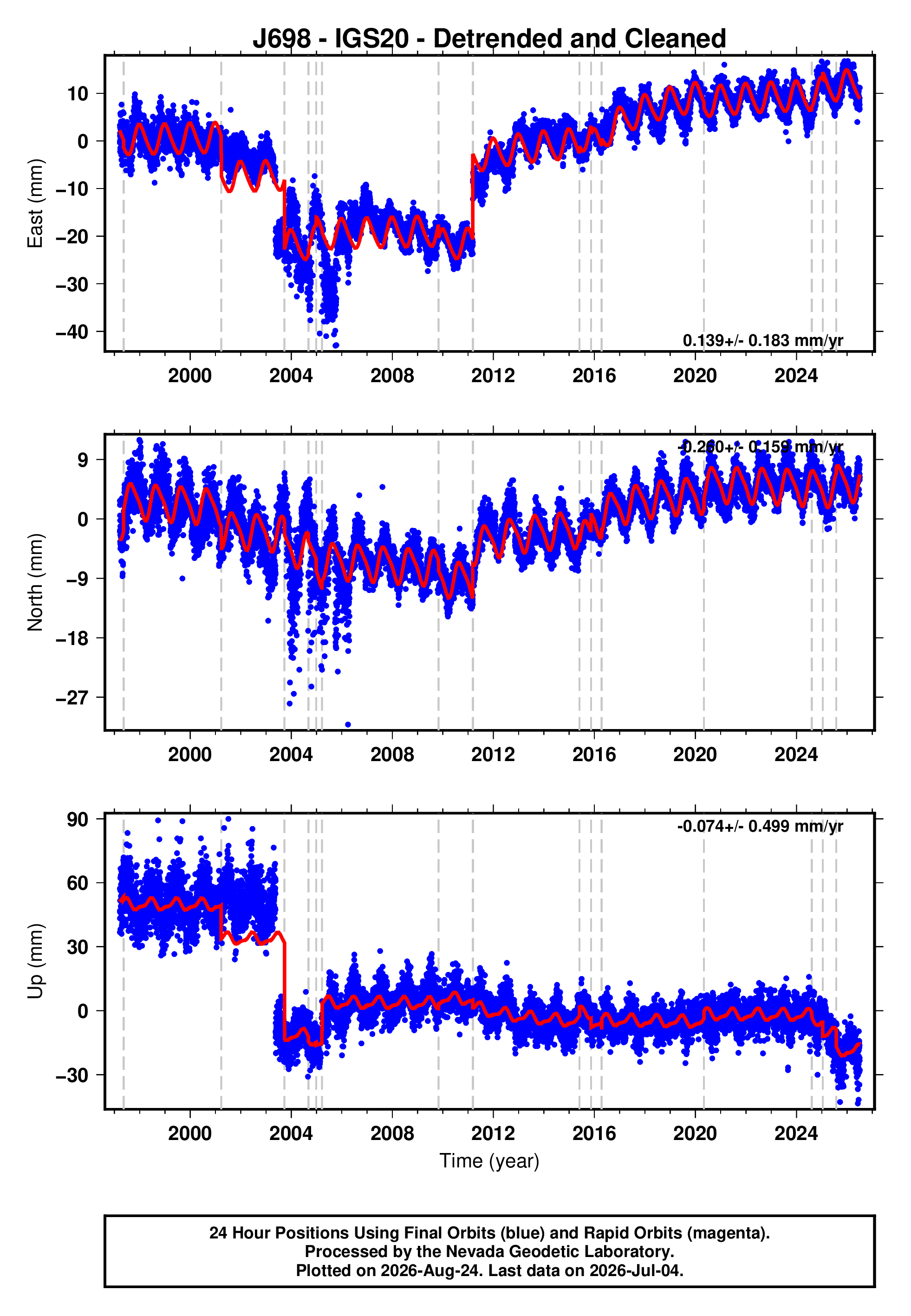 GPS time series plot