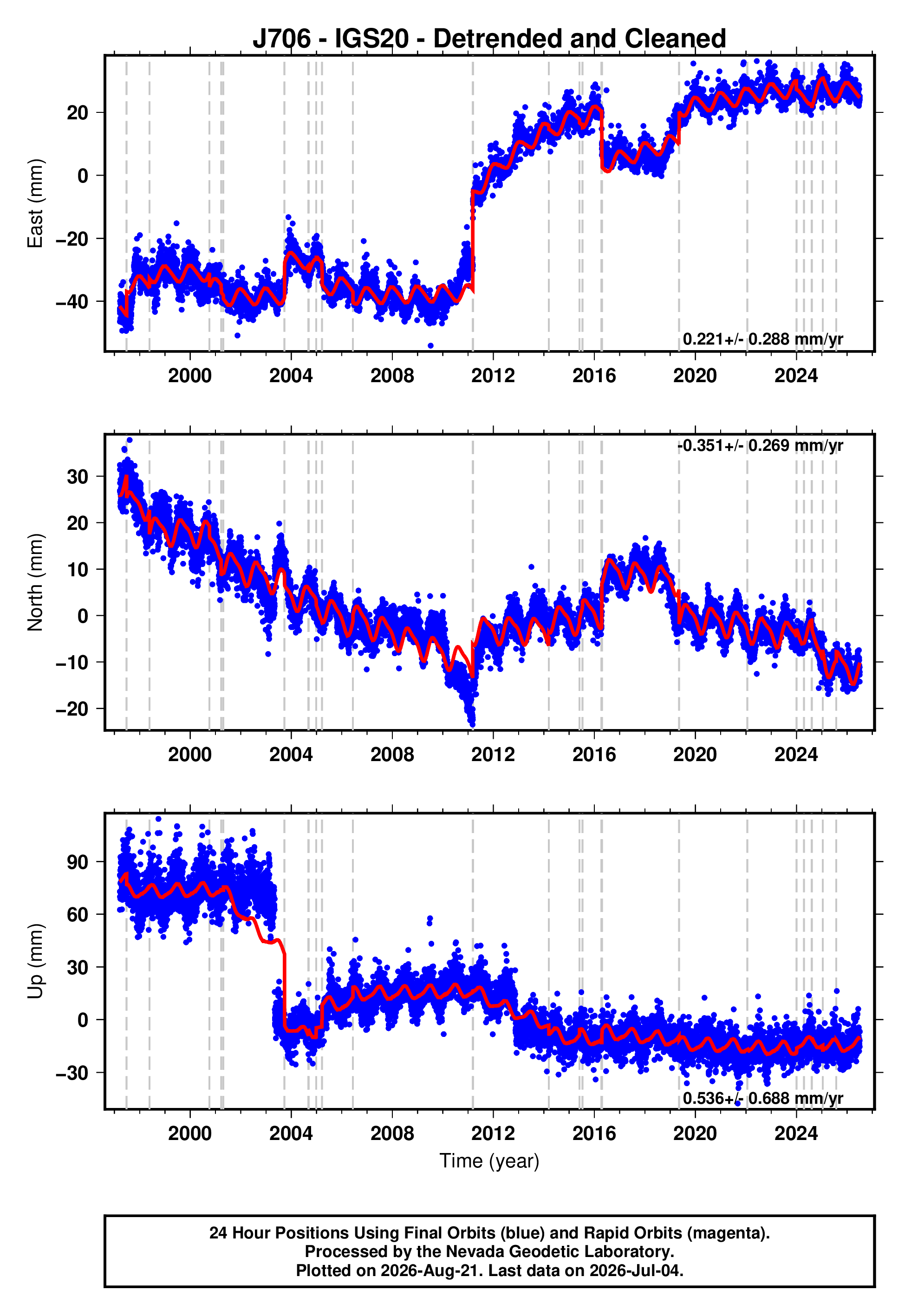 GPS time series plot