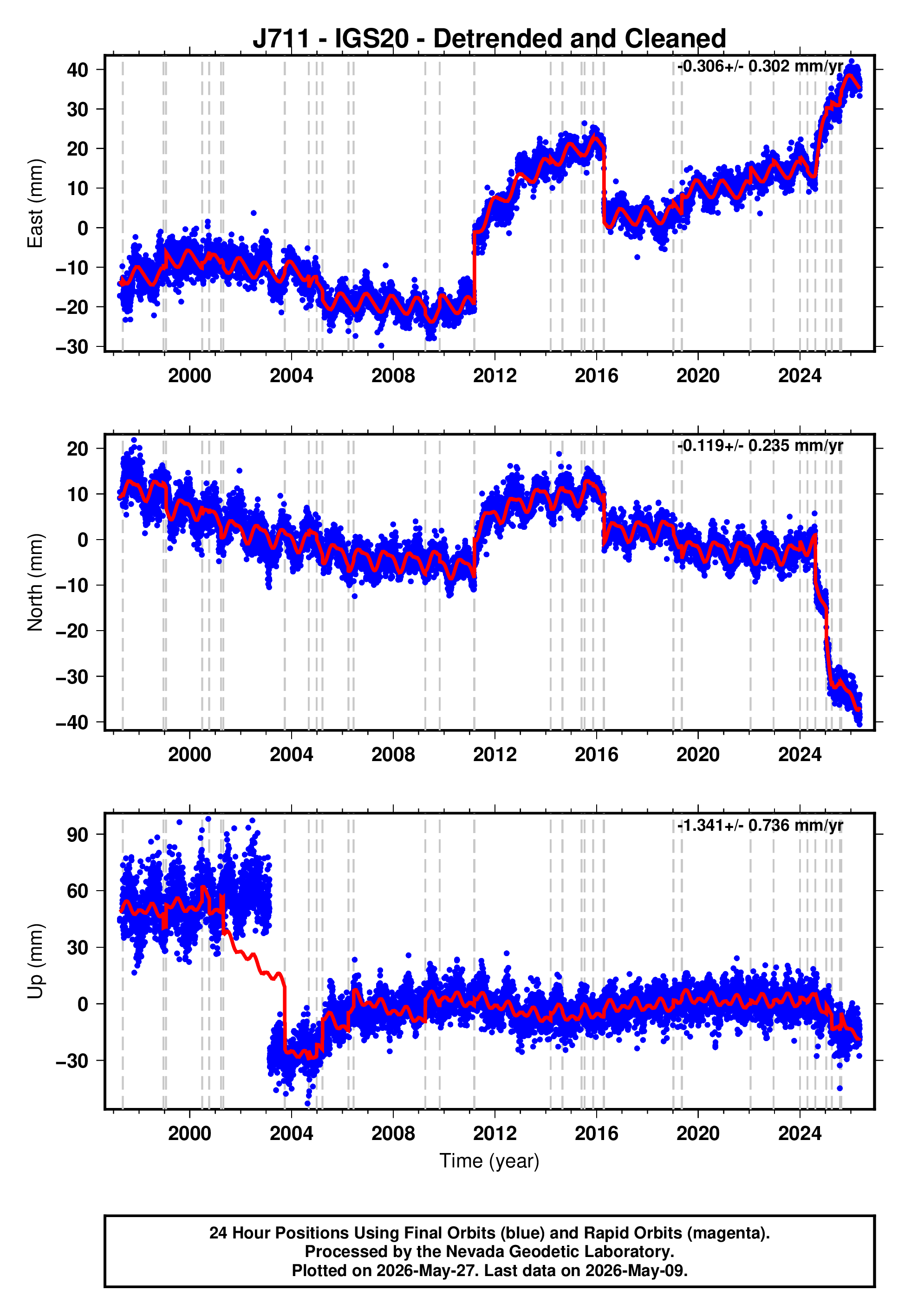 GPS time series plot