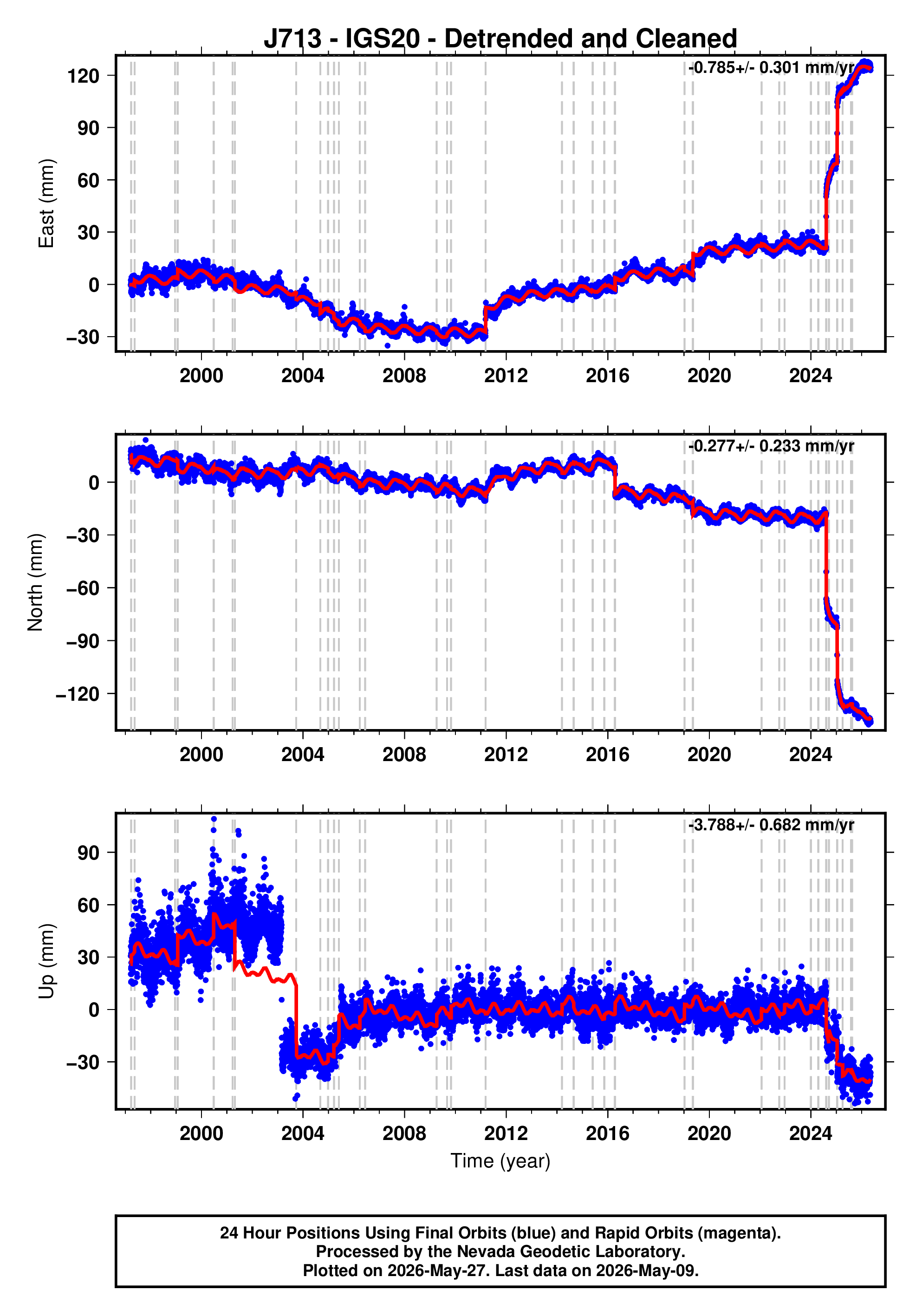 GPS time series plot