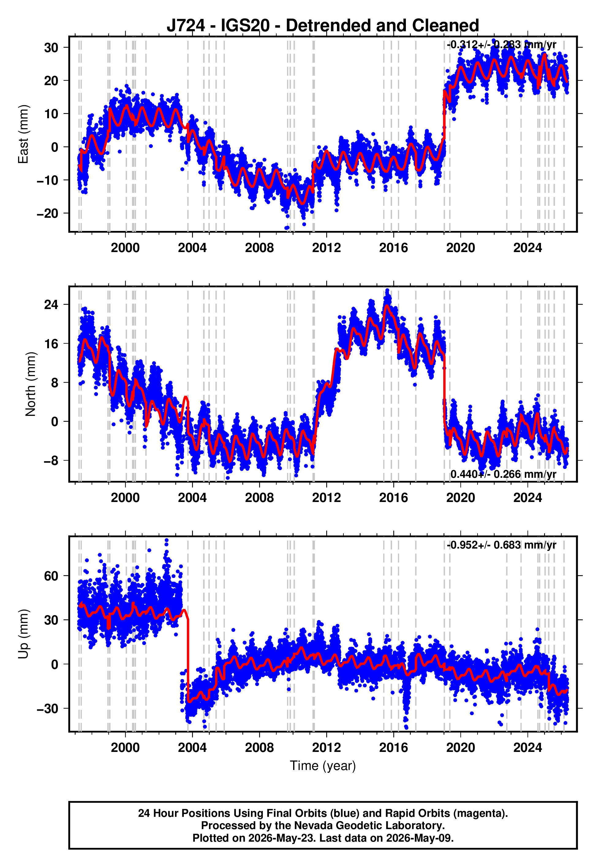 GPS time series plot