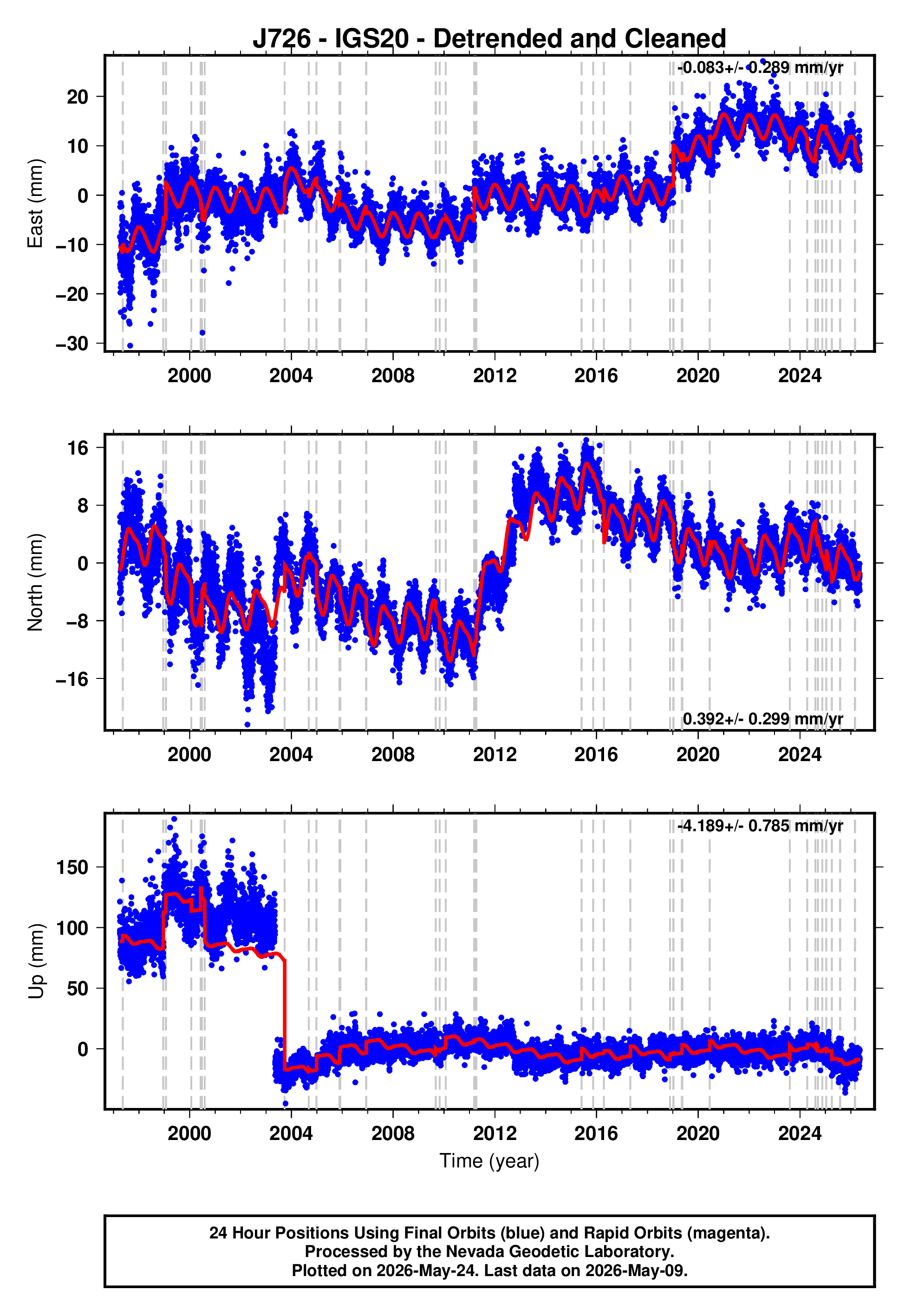 GPS time series plot