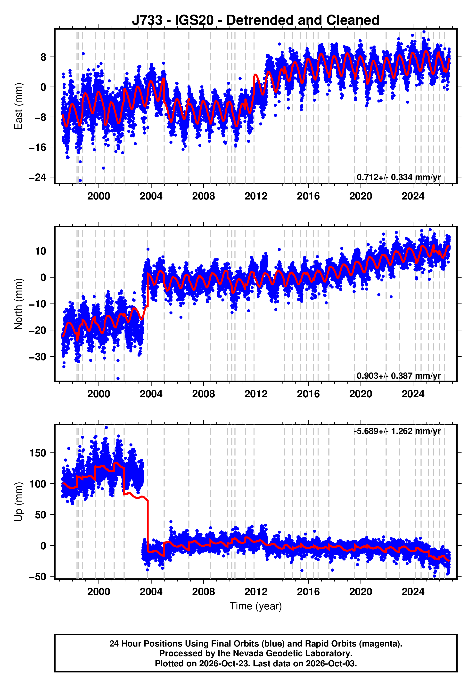 GPS time series plot