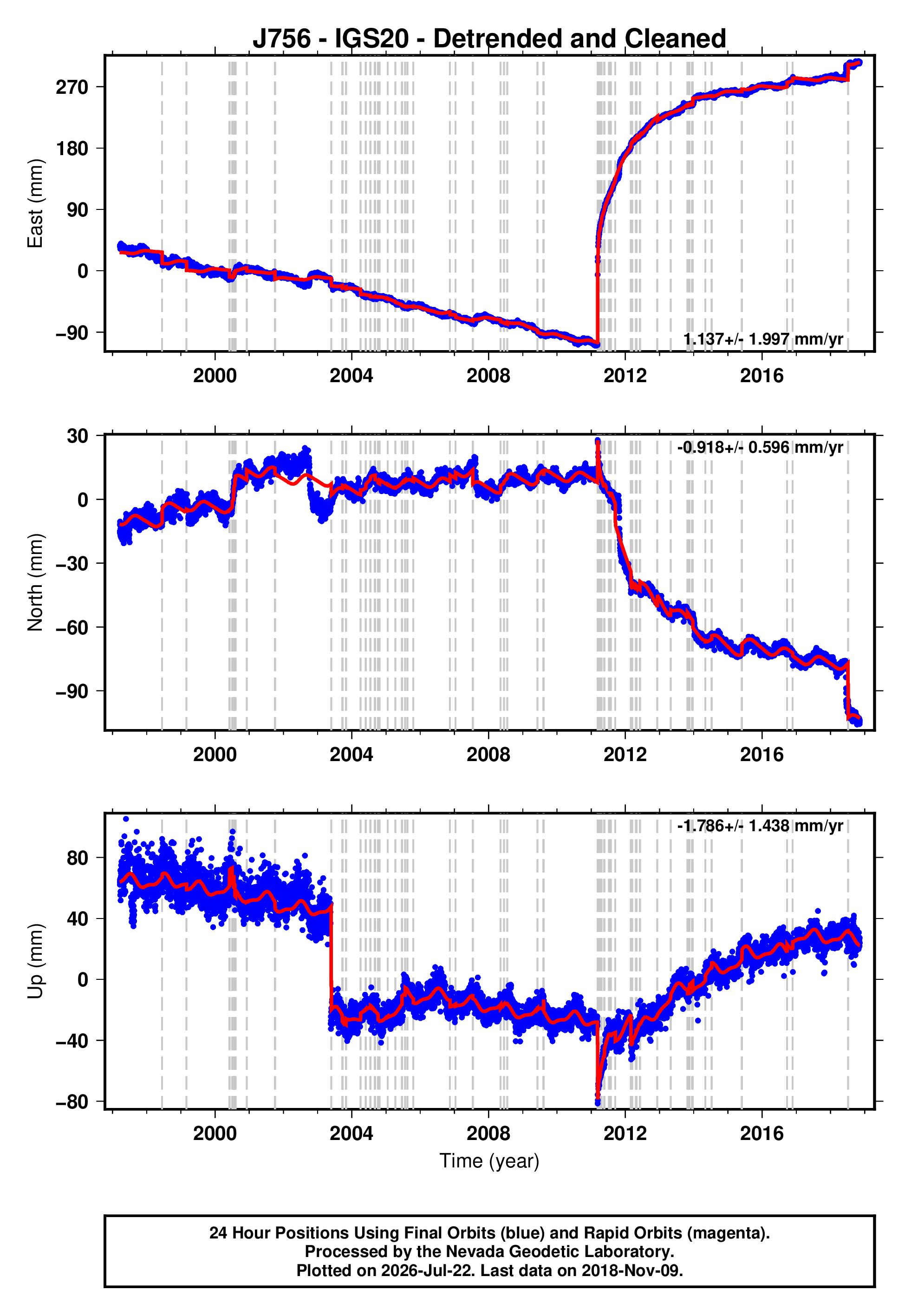 GPS time series plot