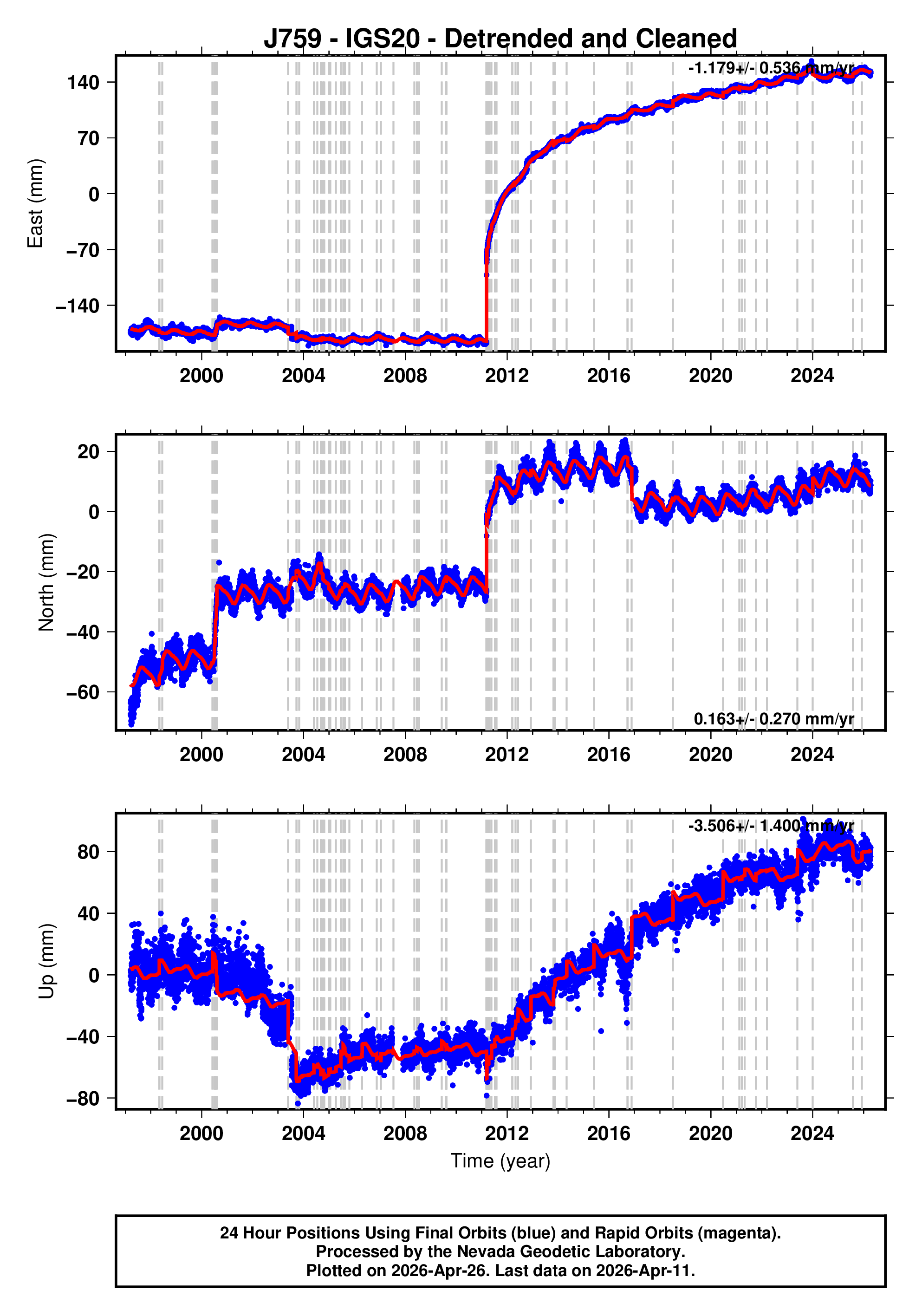GPS time series plot