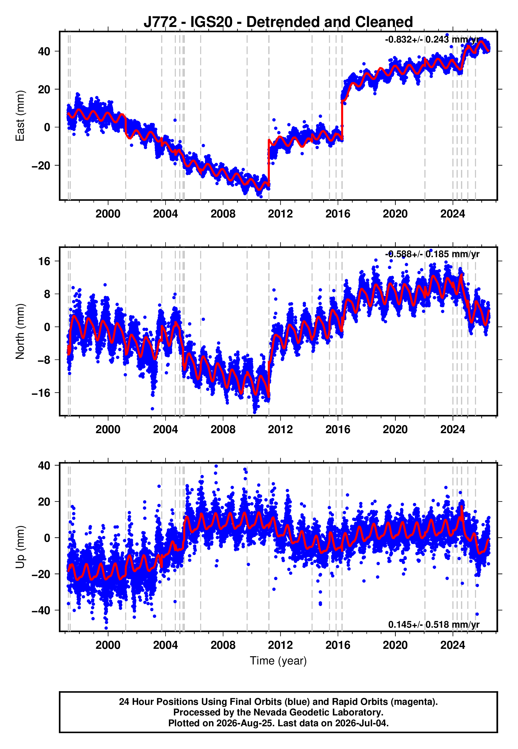 GPS time series plot