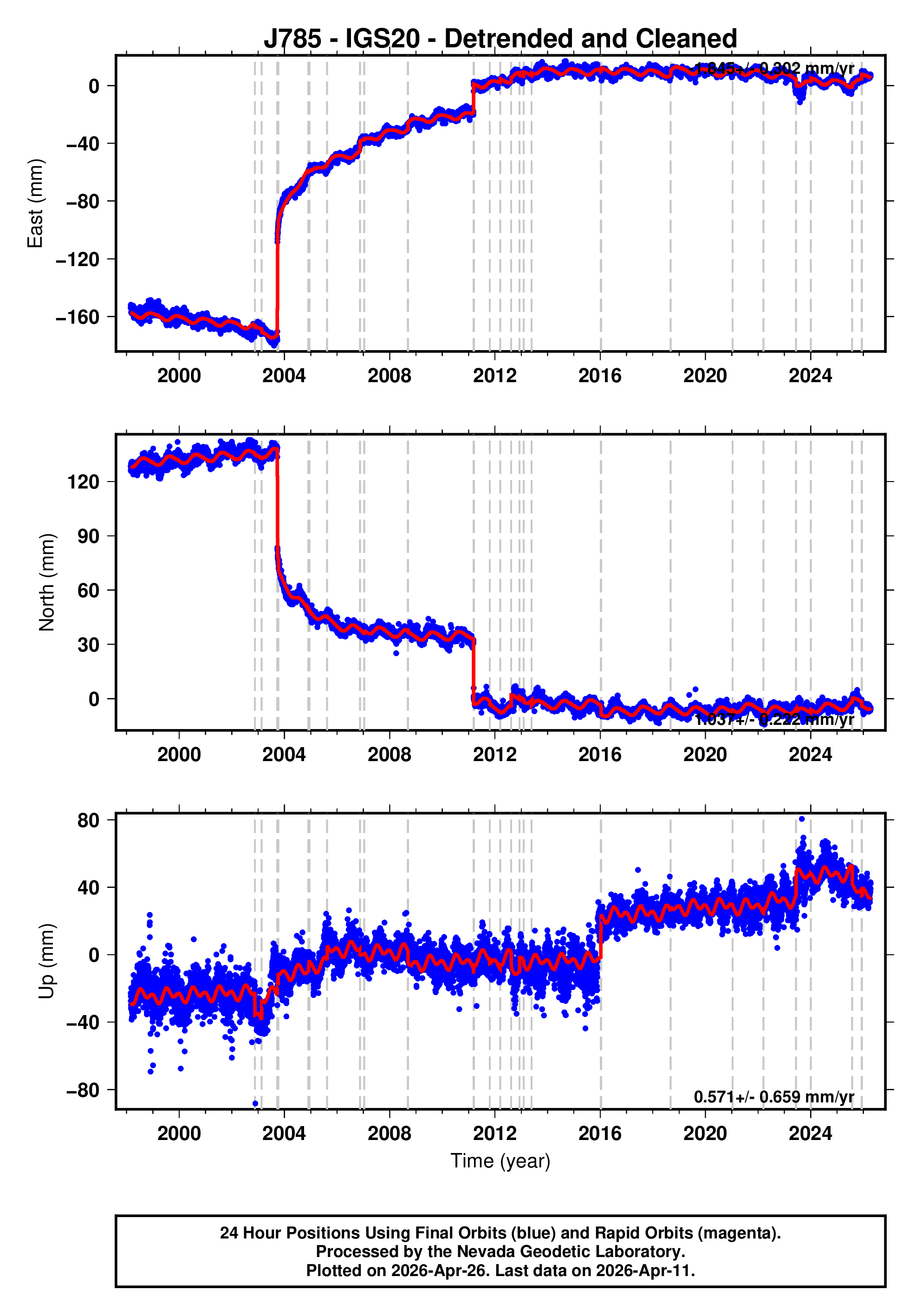 GPS time series plot