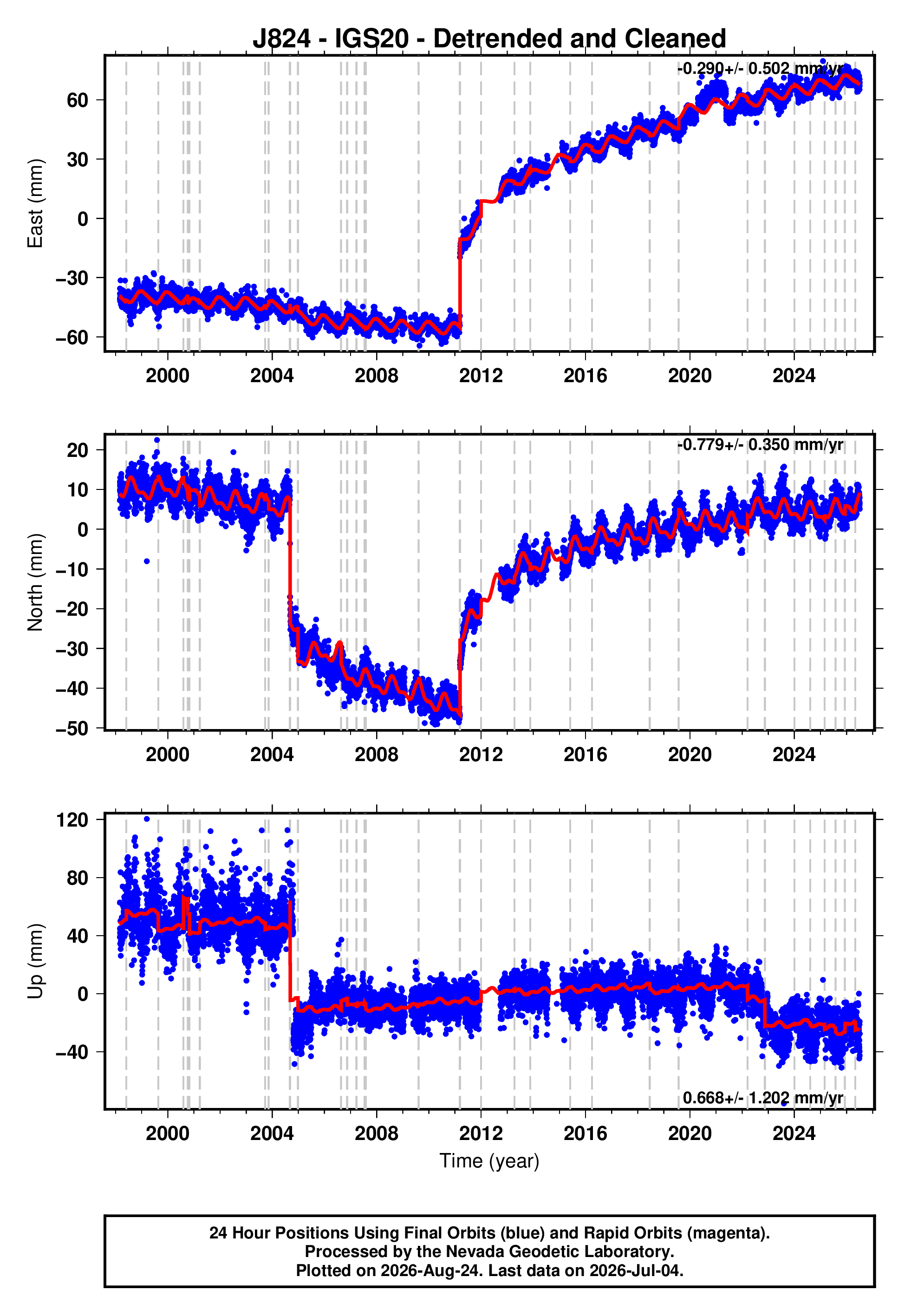 GPS time series plot