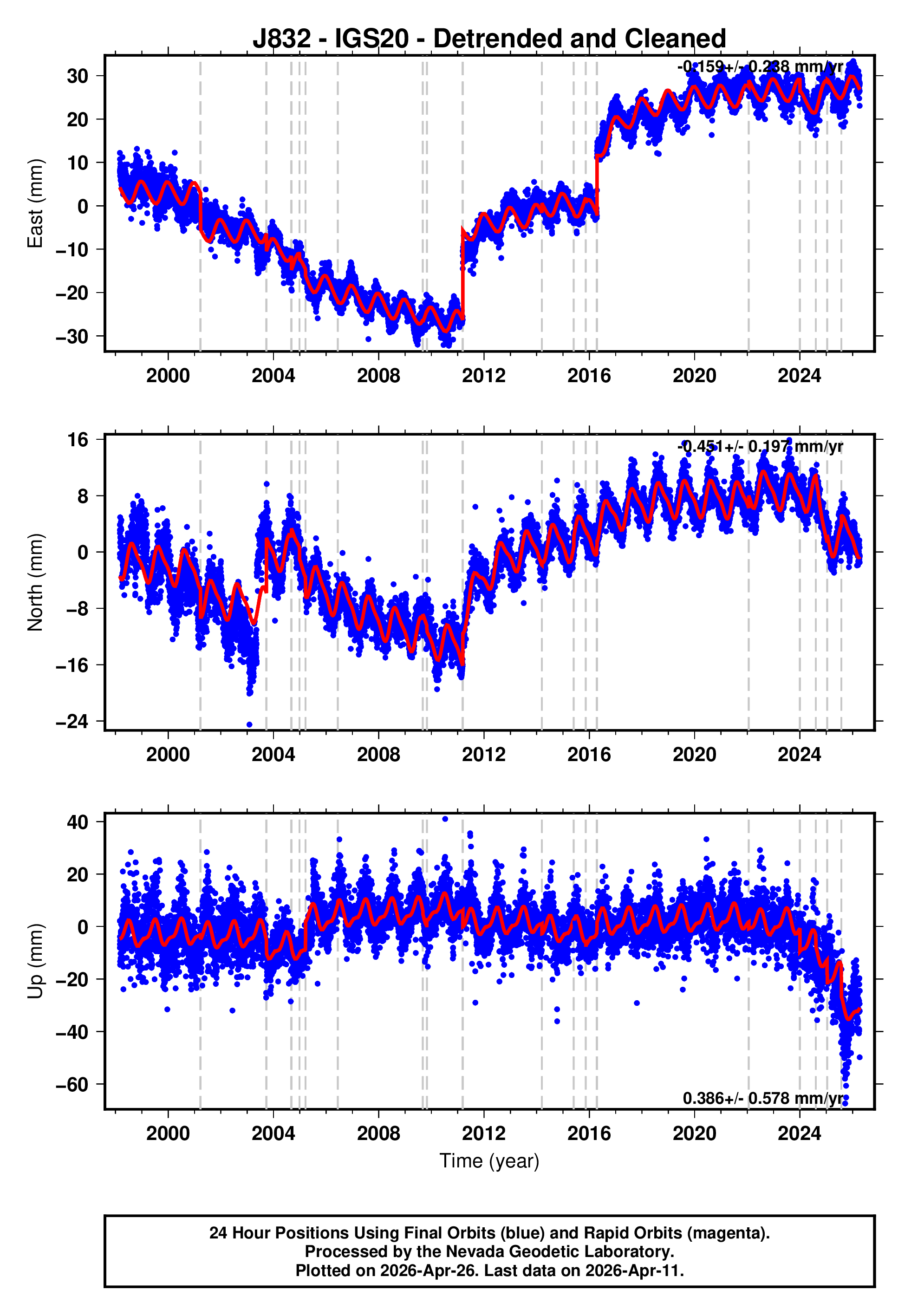 GPS time series plot