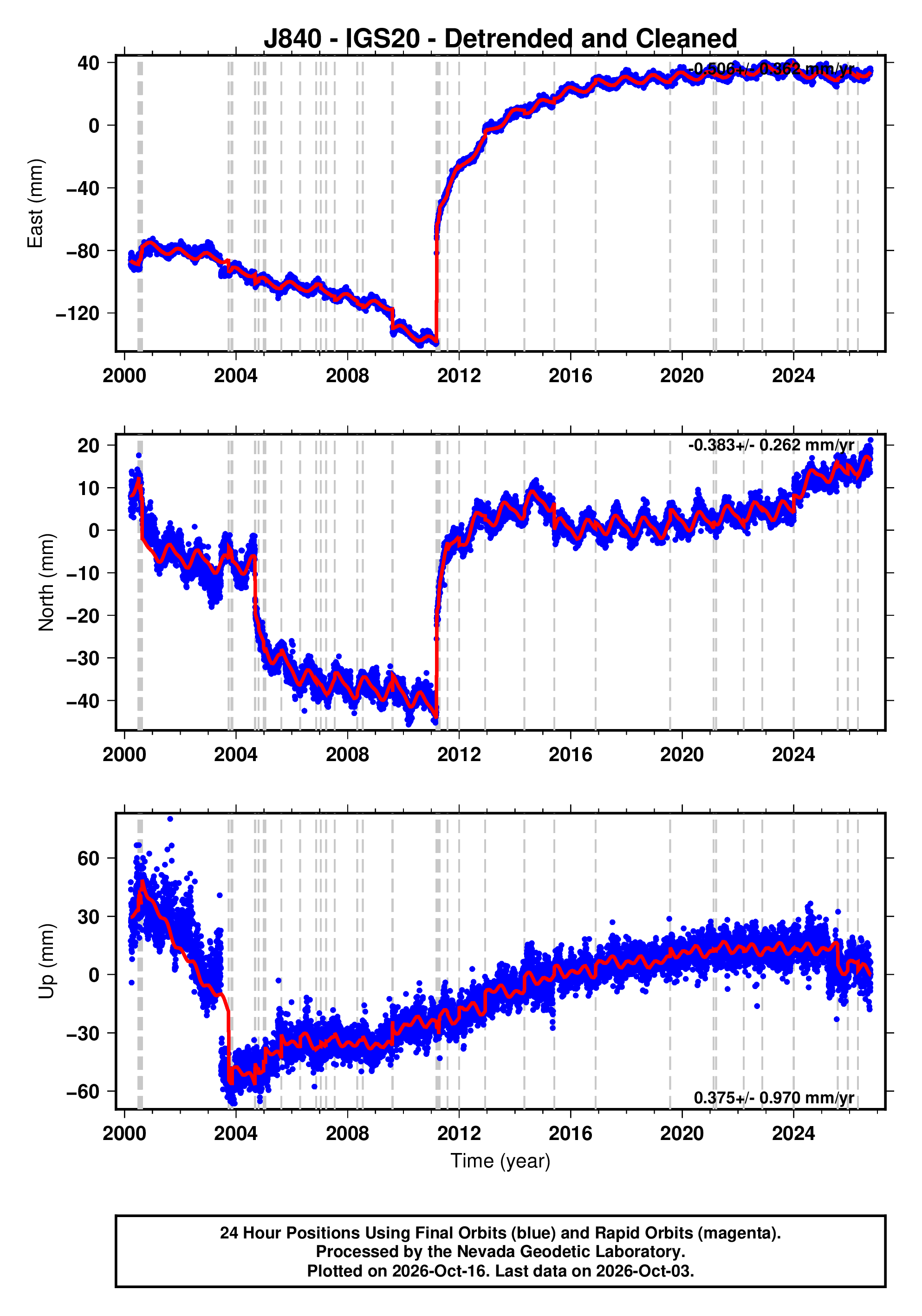 GPS time series plot