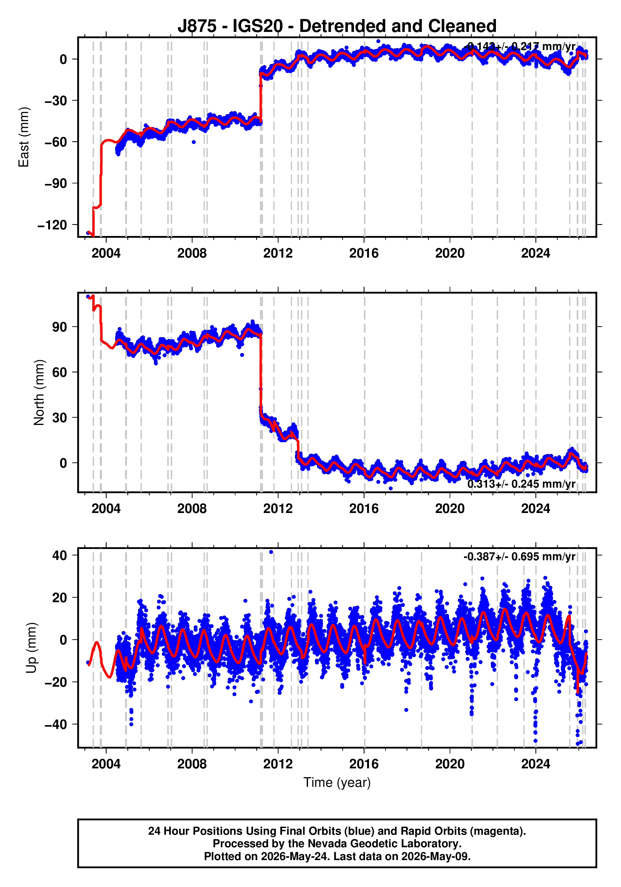 GPS time series plot