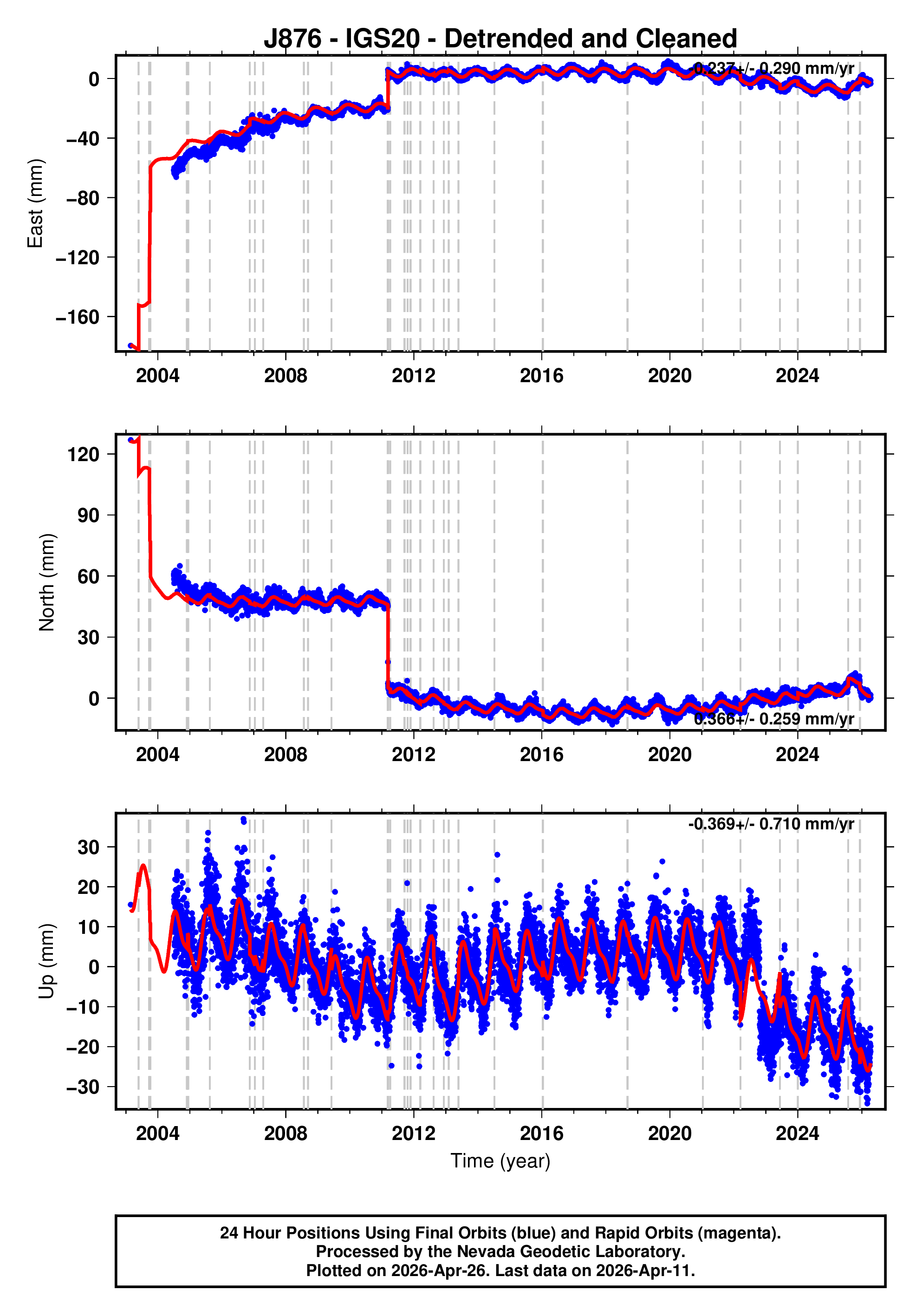 GPS time series plot