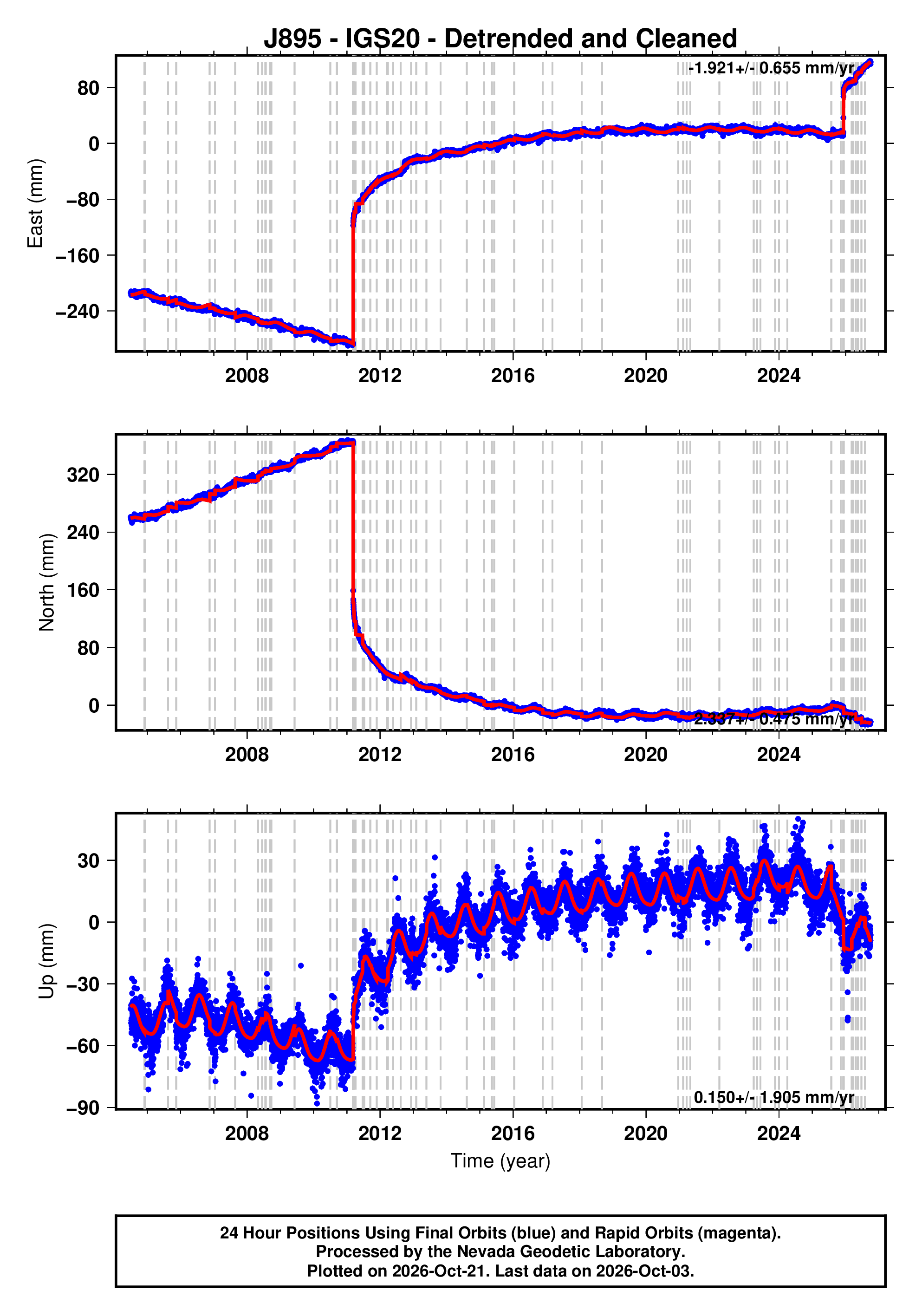 GPS time series plot