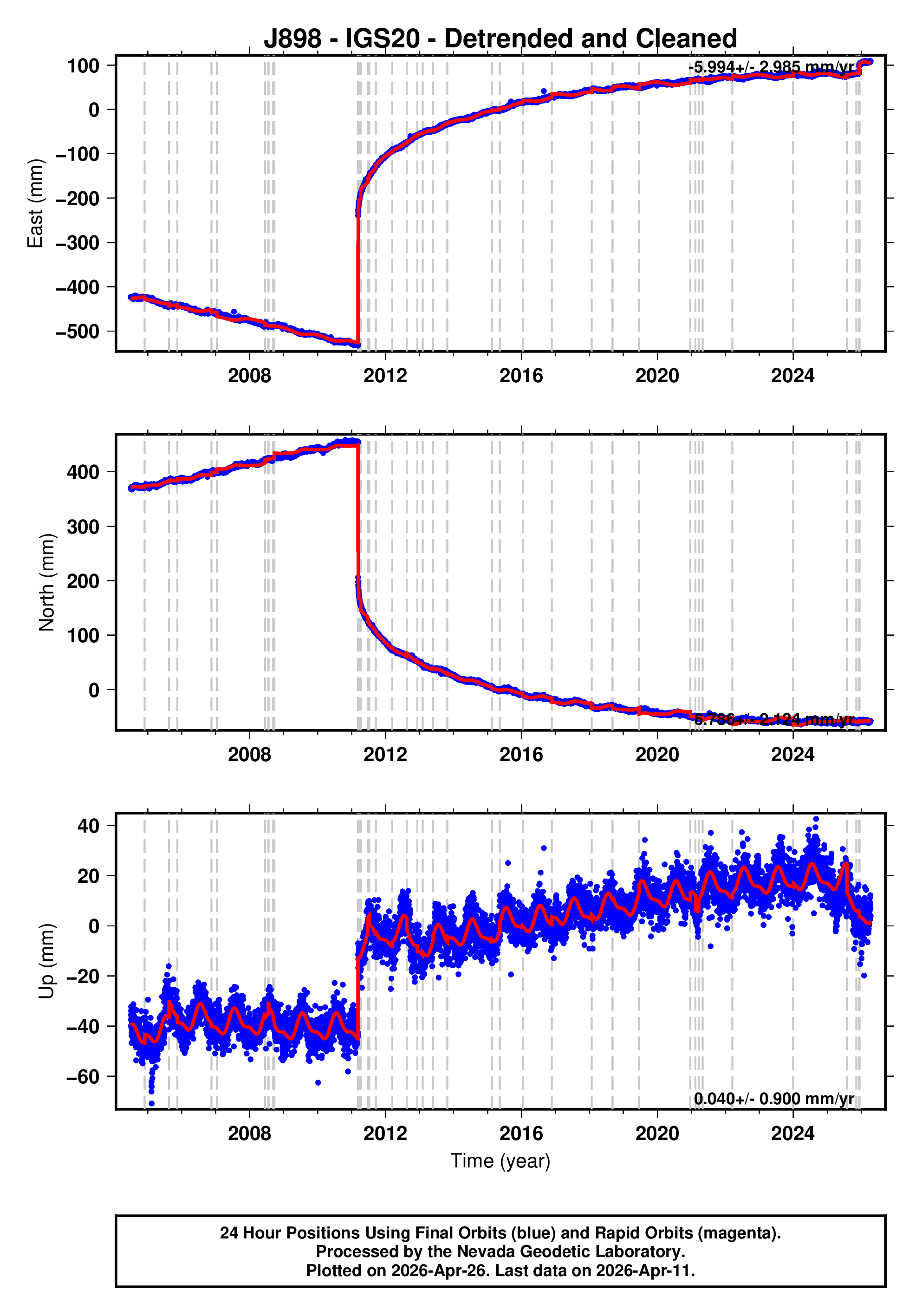 GPS time series plot