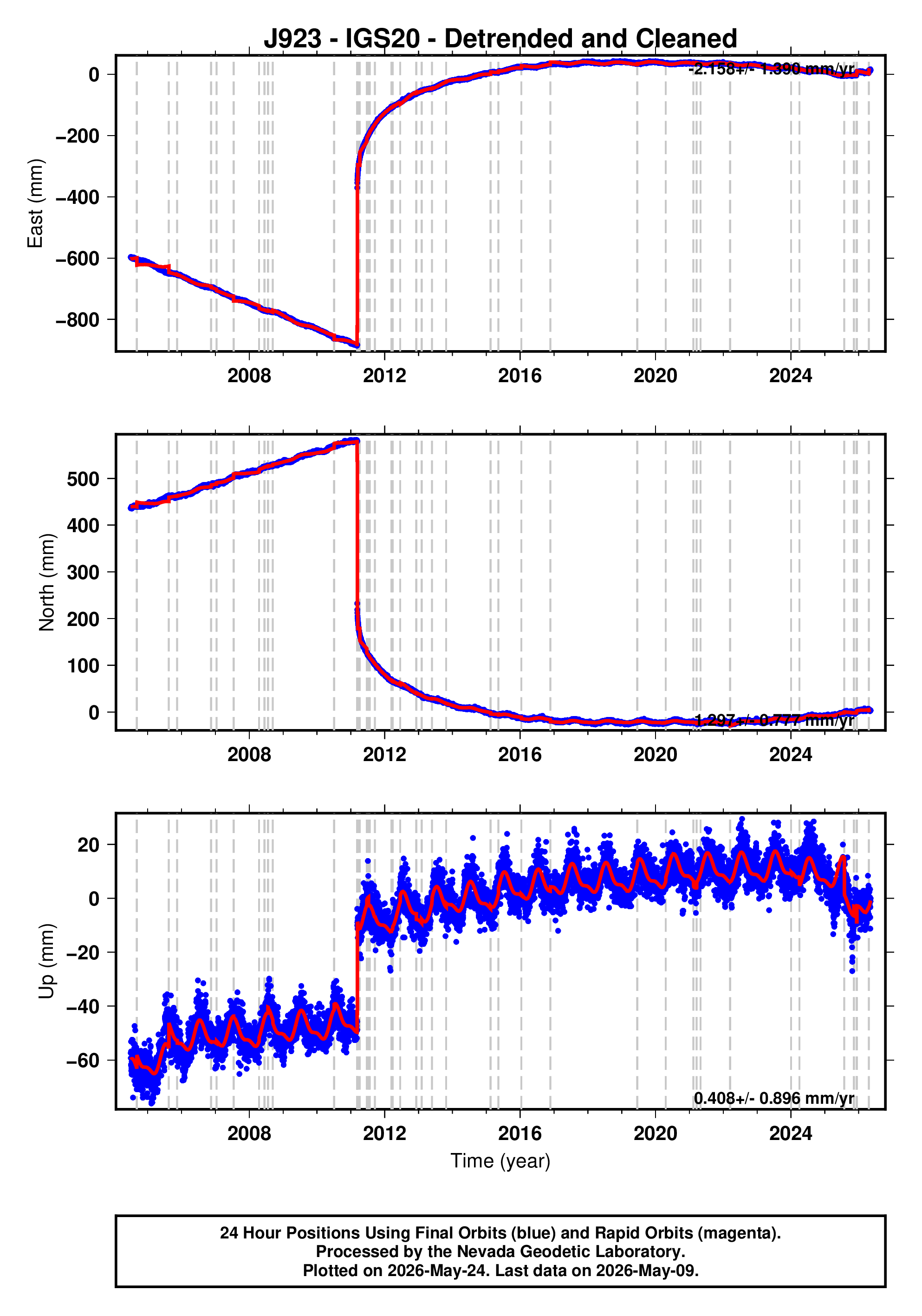 GPS time series plot
