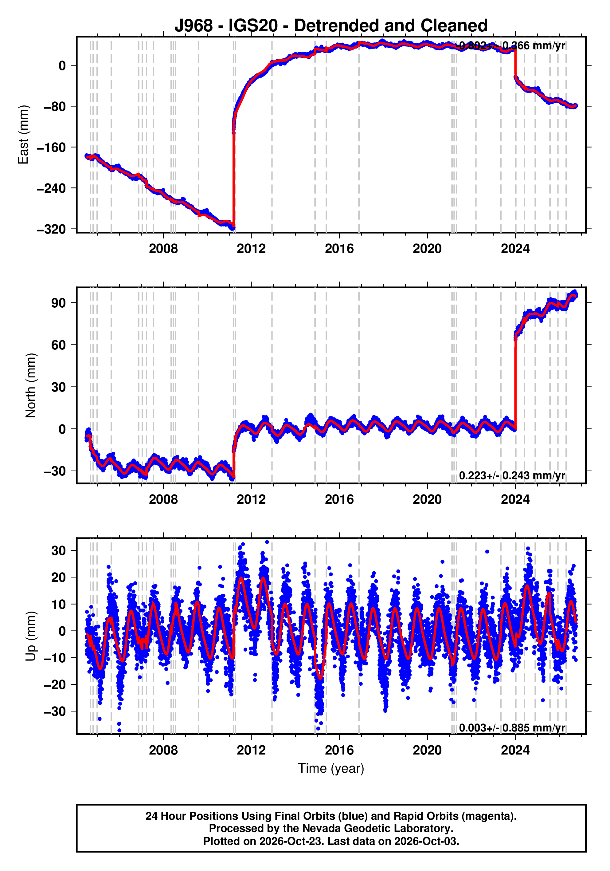 GPS time series plot