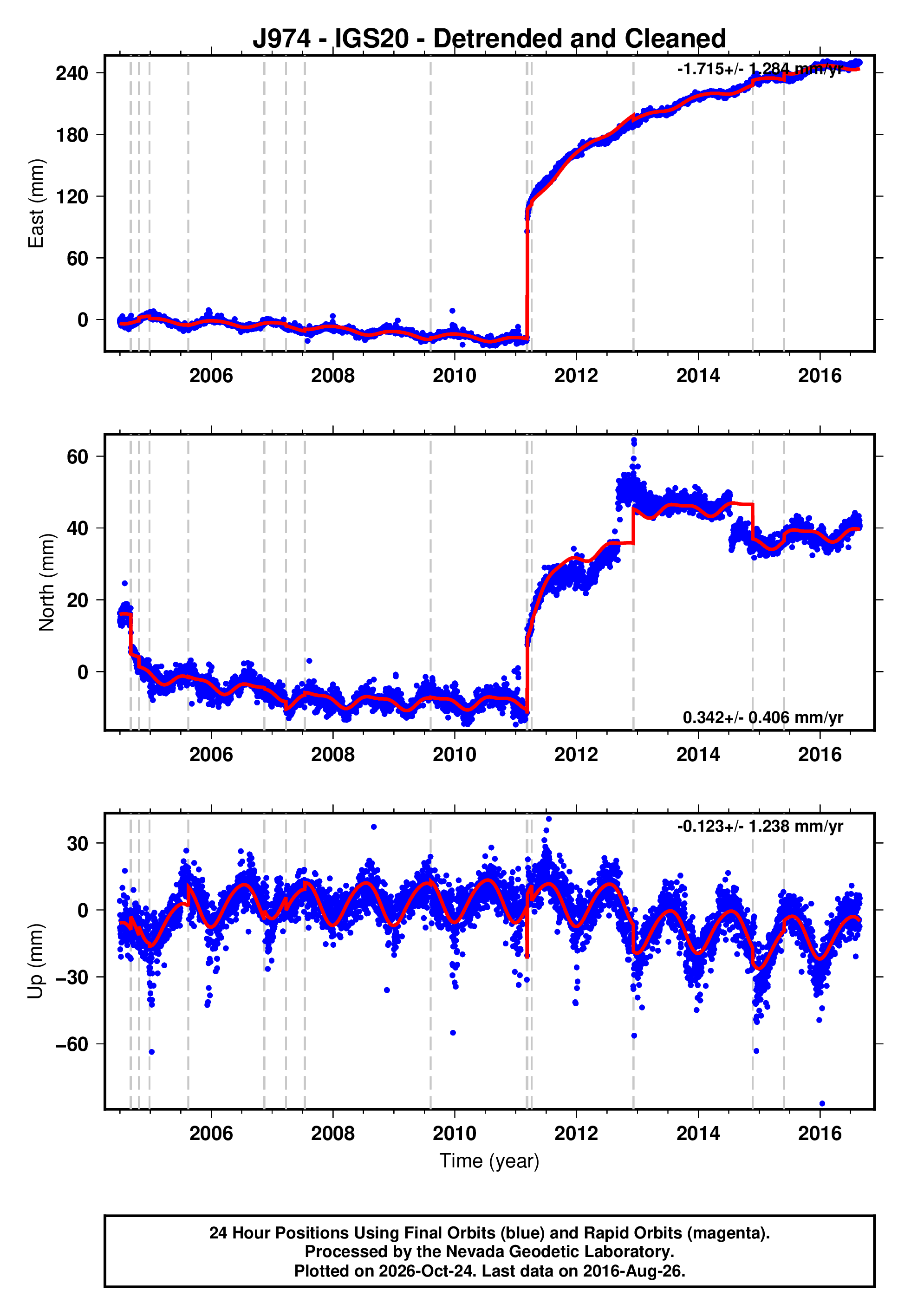 GPS time series plot