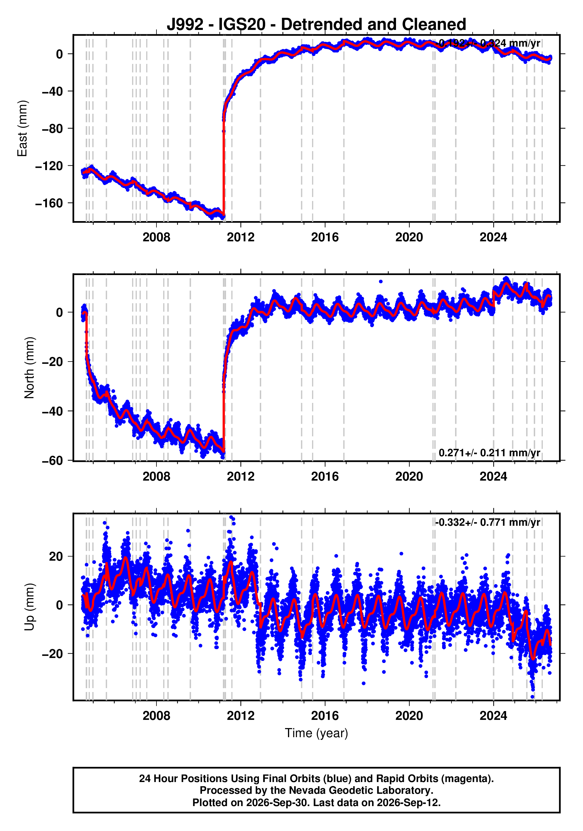 GPS time series plot