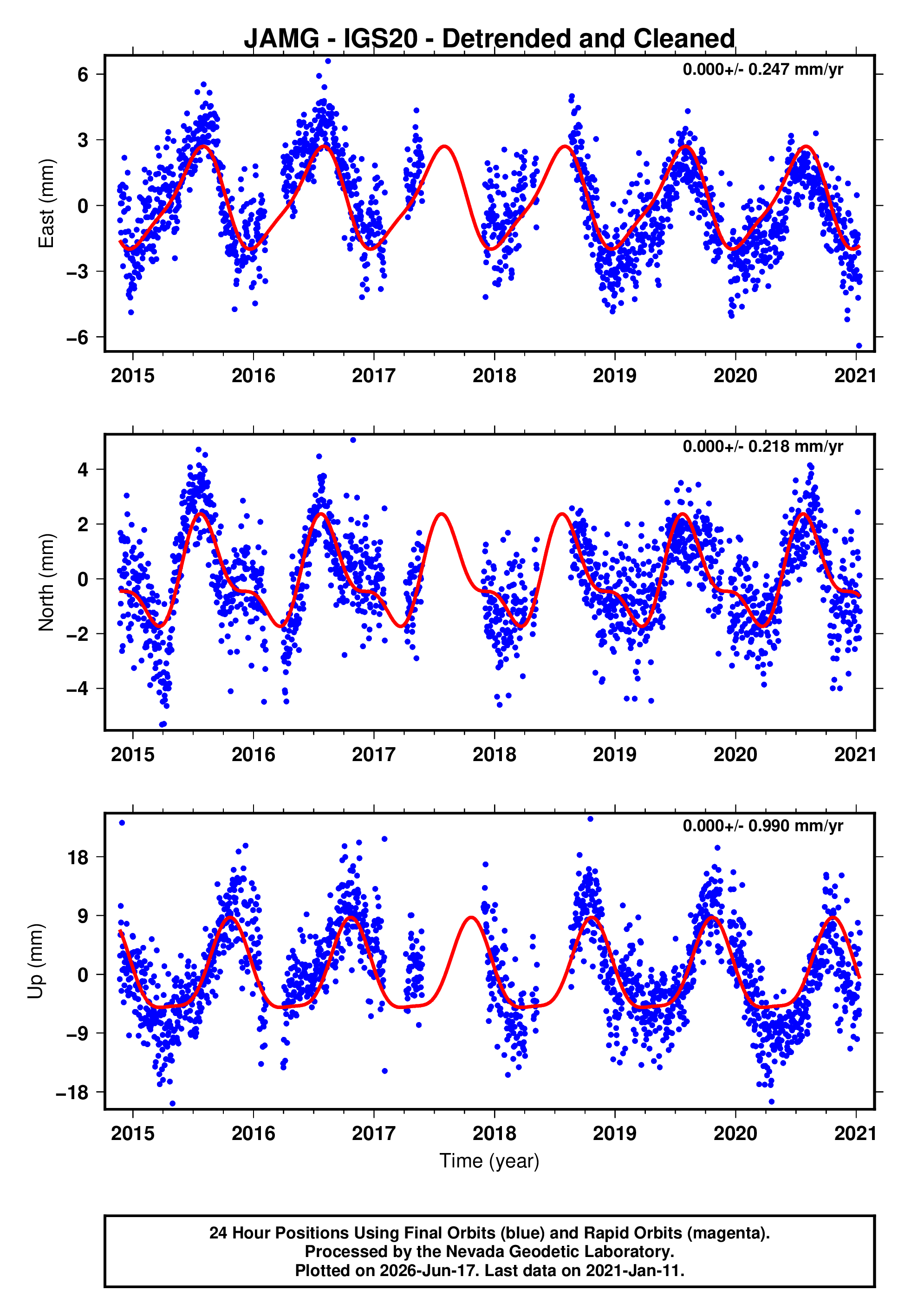 GPS time series plot