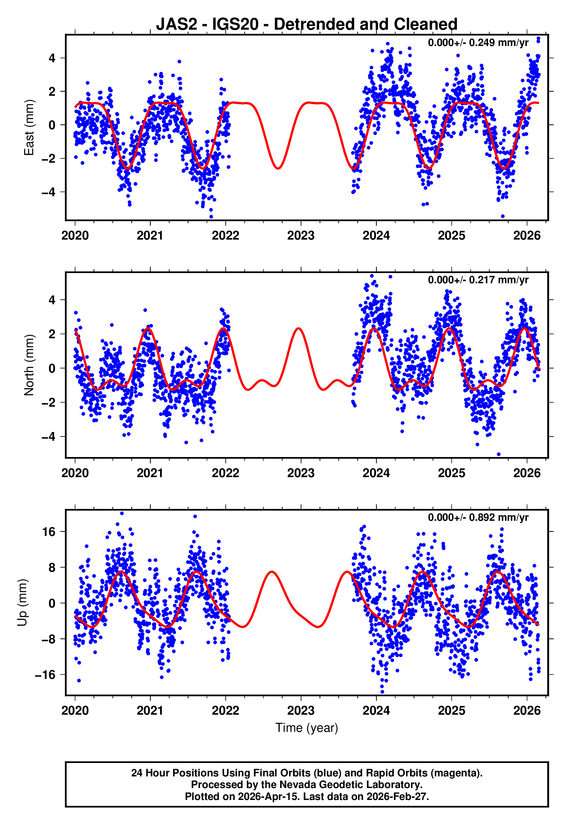 GPS time series plot