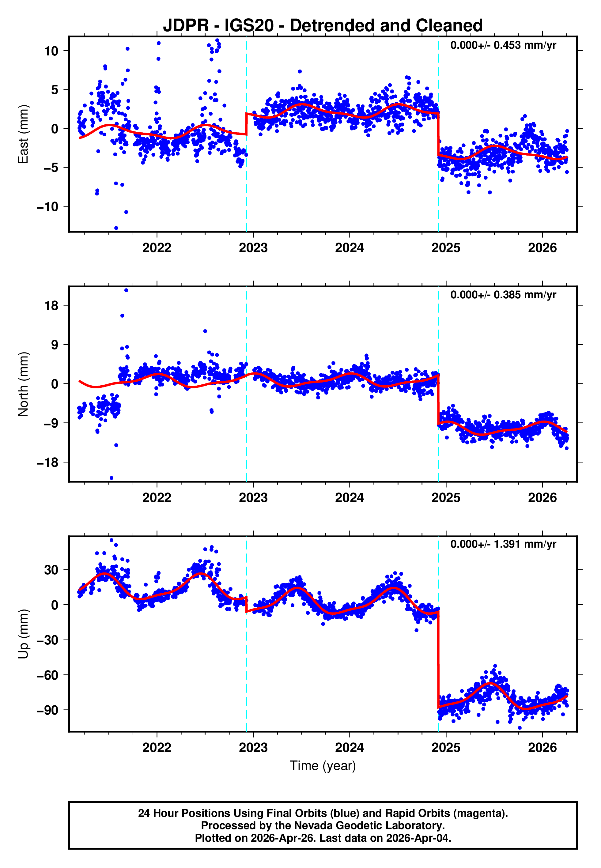 GPS time series plot