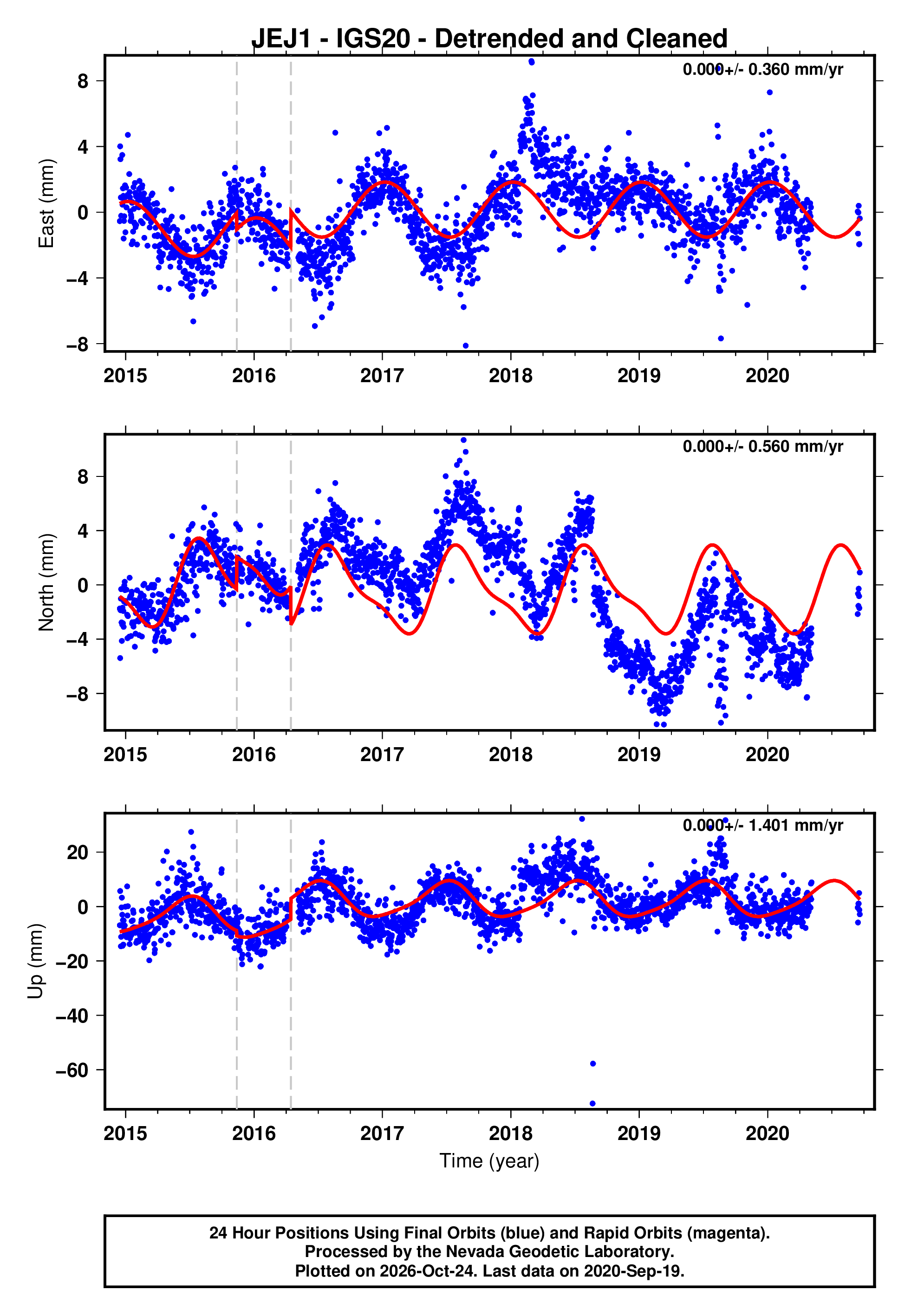 GPS time series plot