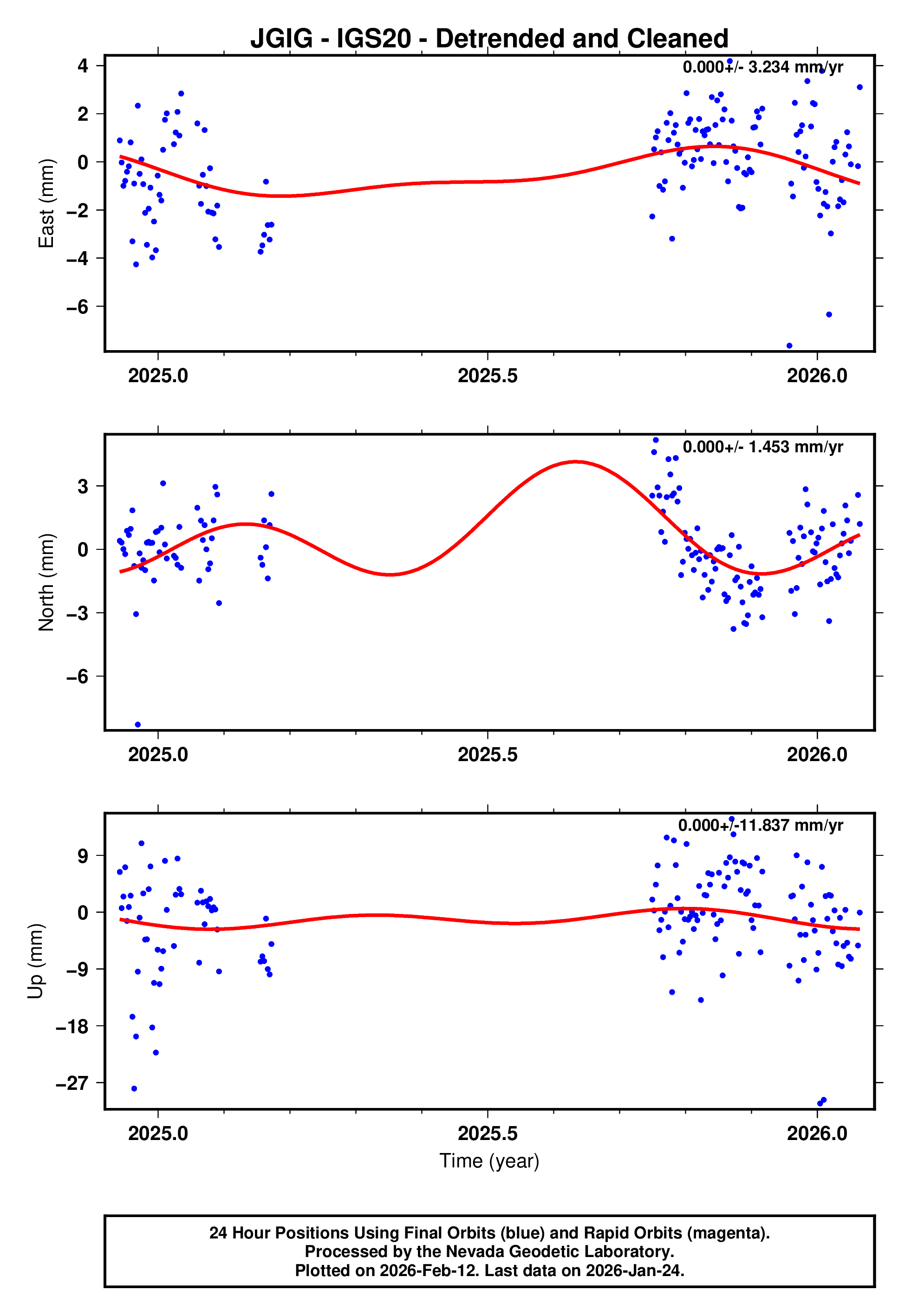 GPS time series plot