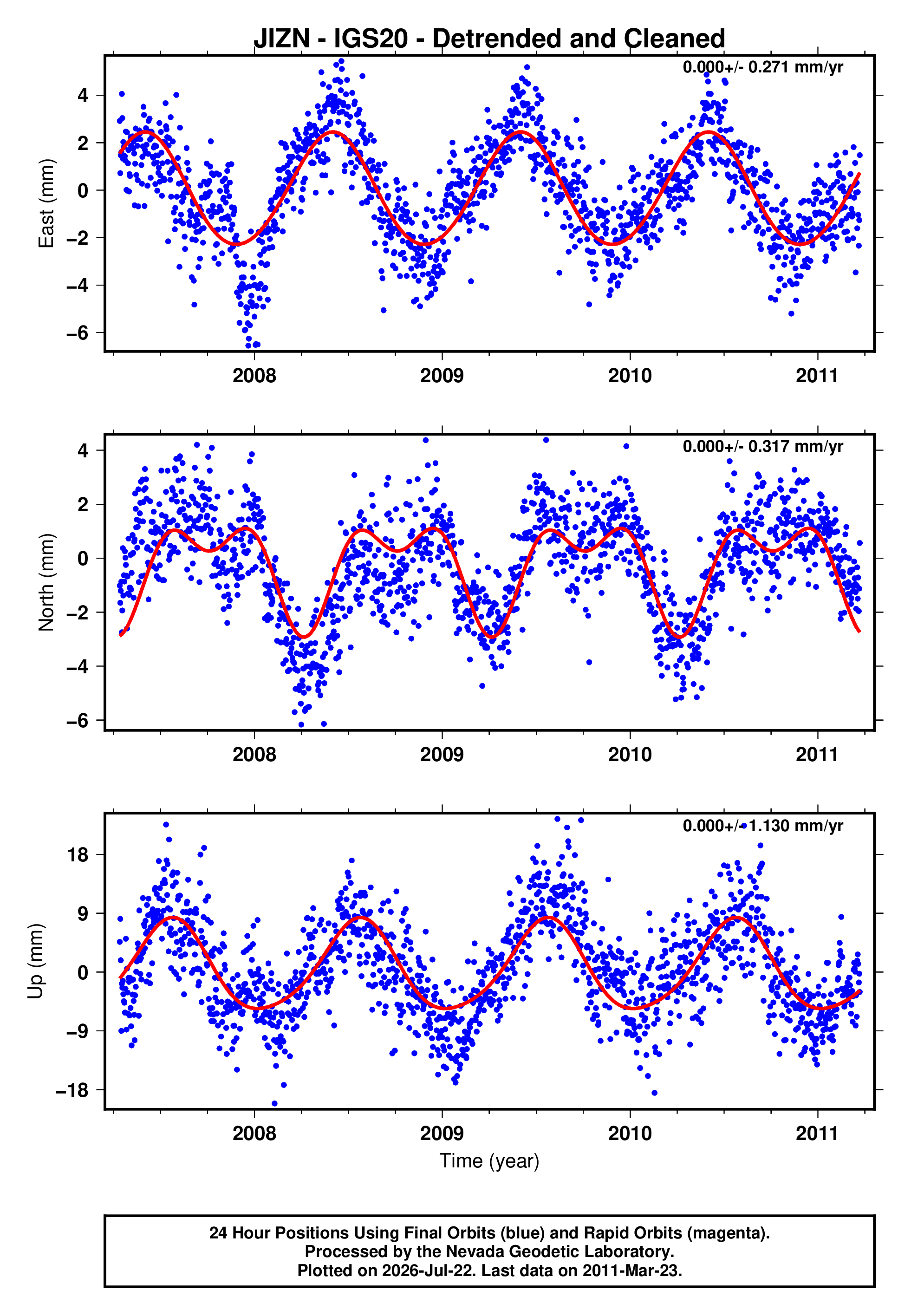 GPS time series plot