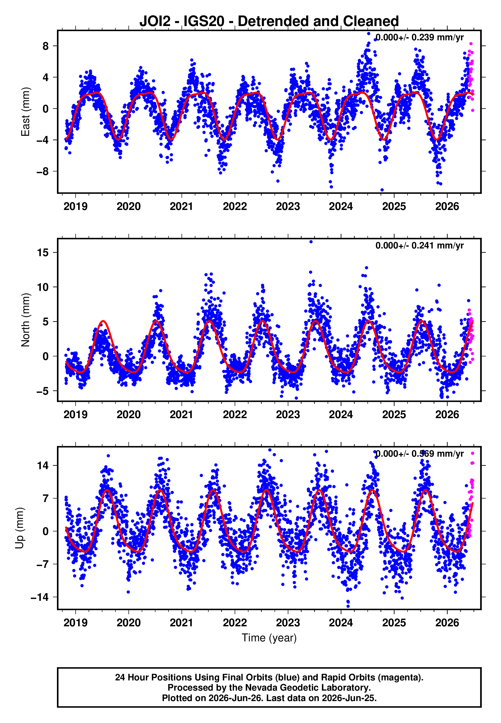 GPS time series plot