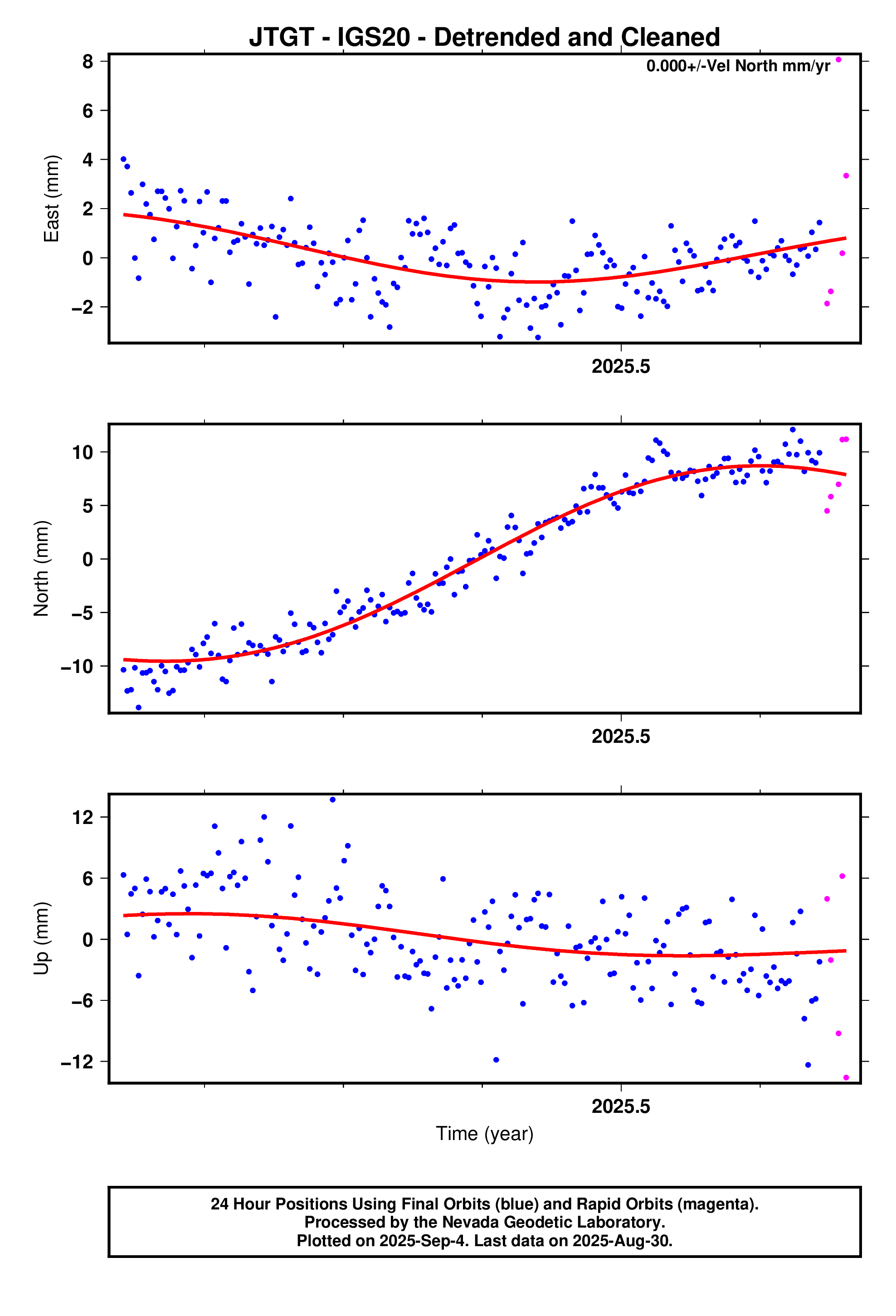 GPS time series plot