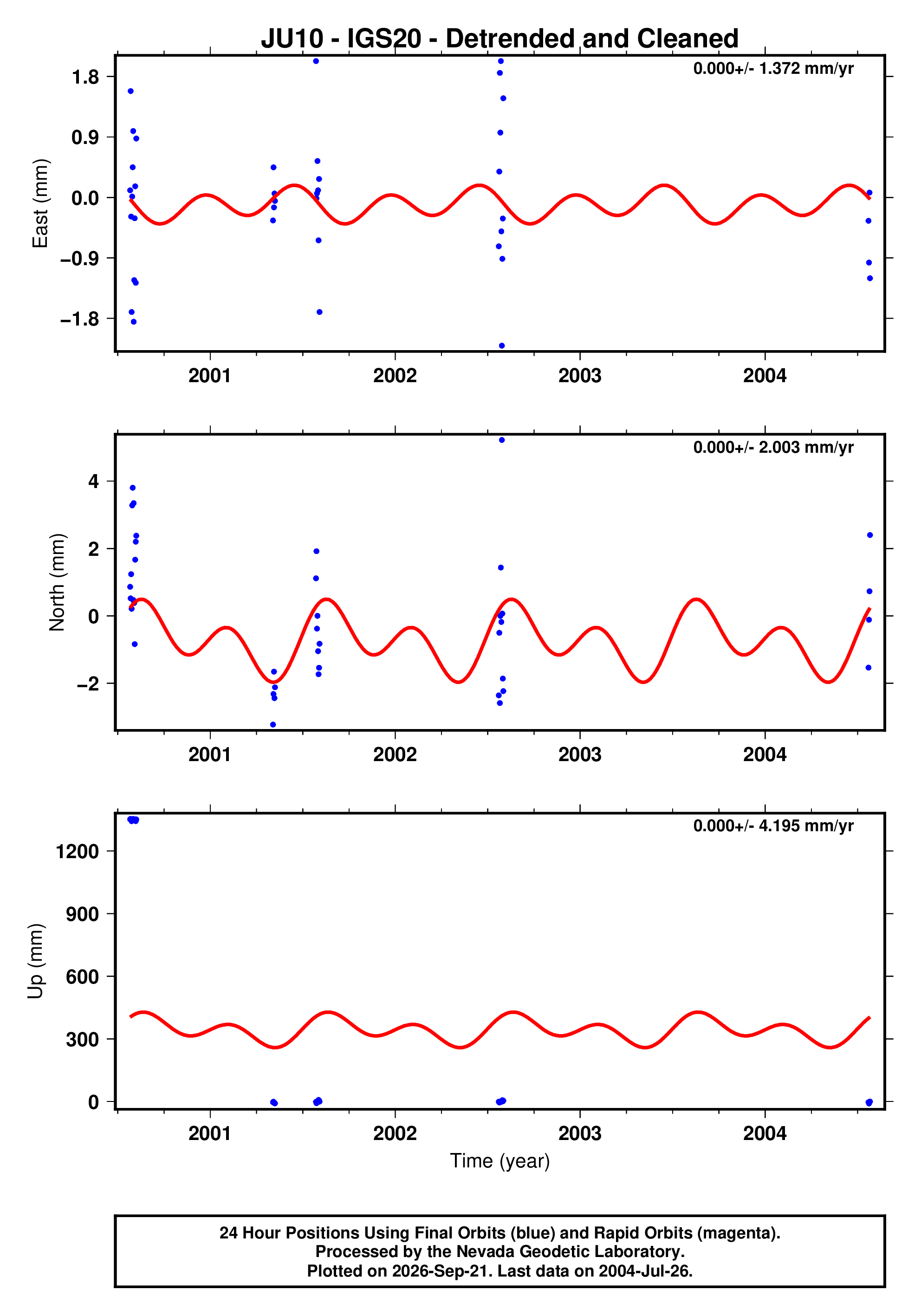 GPS time series plot