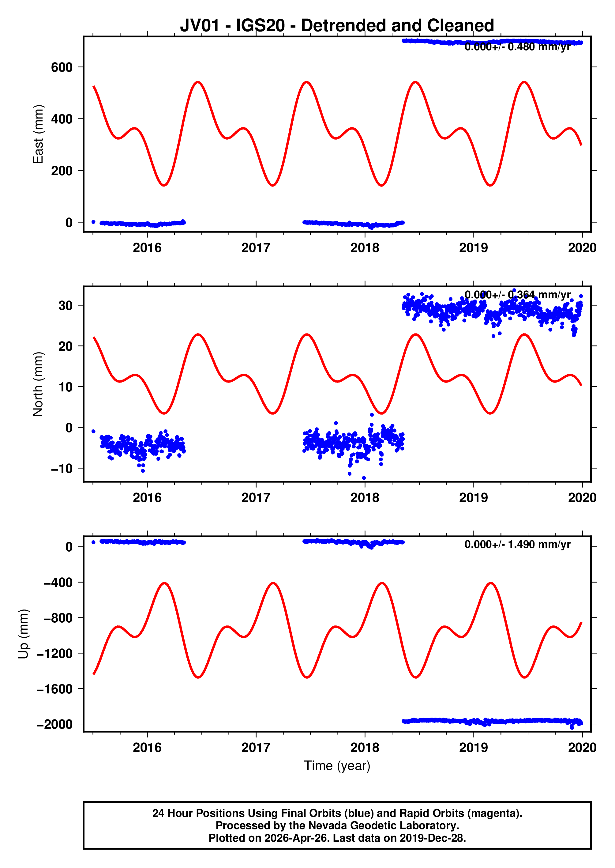 GPS time series plot