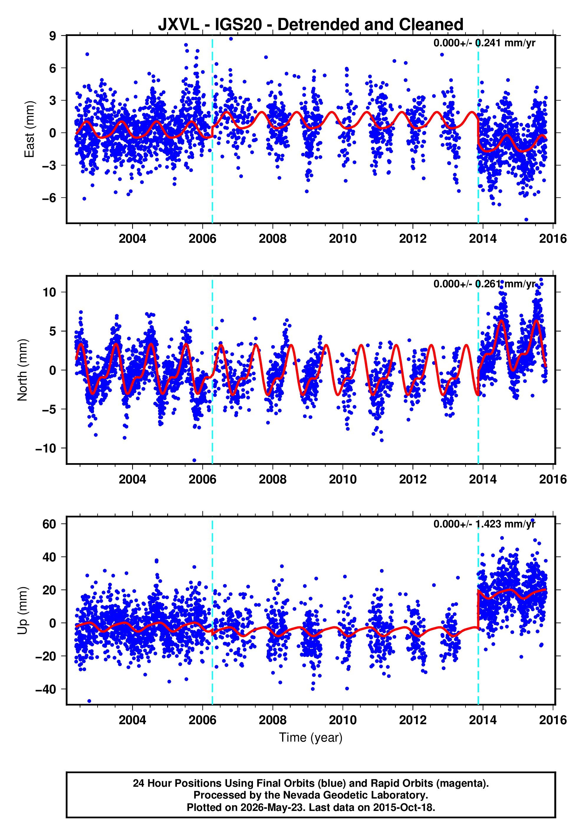 GPS time series plot