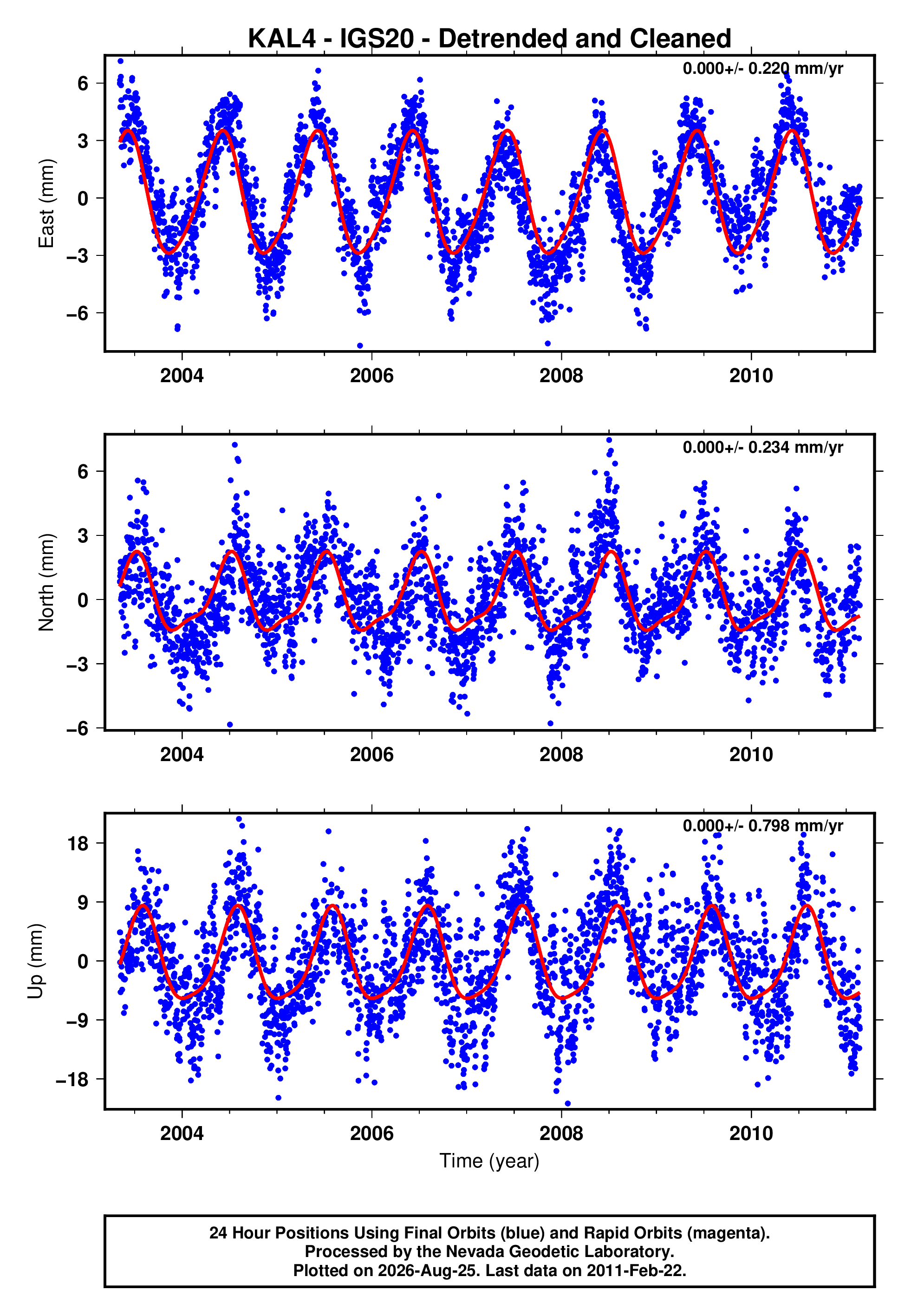 GPS time series plot