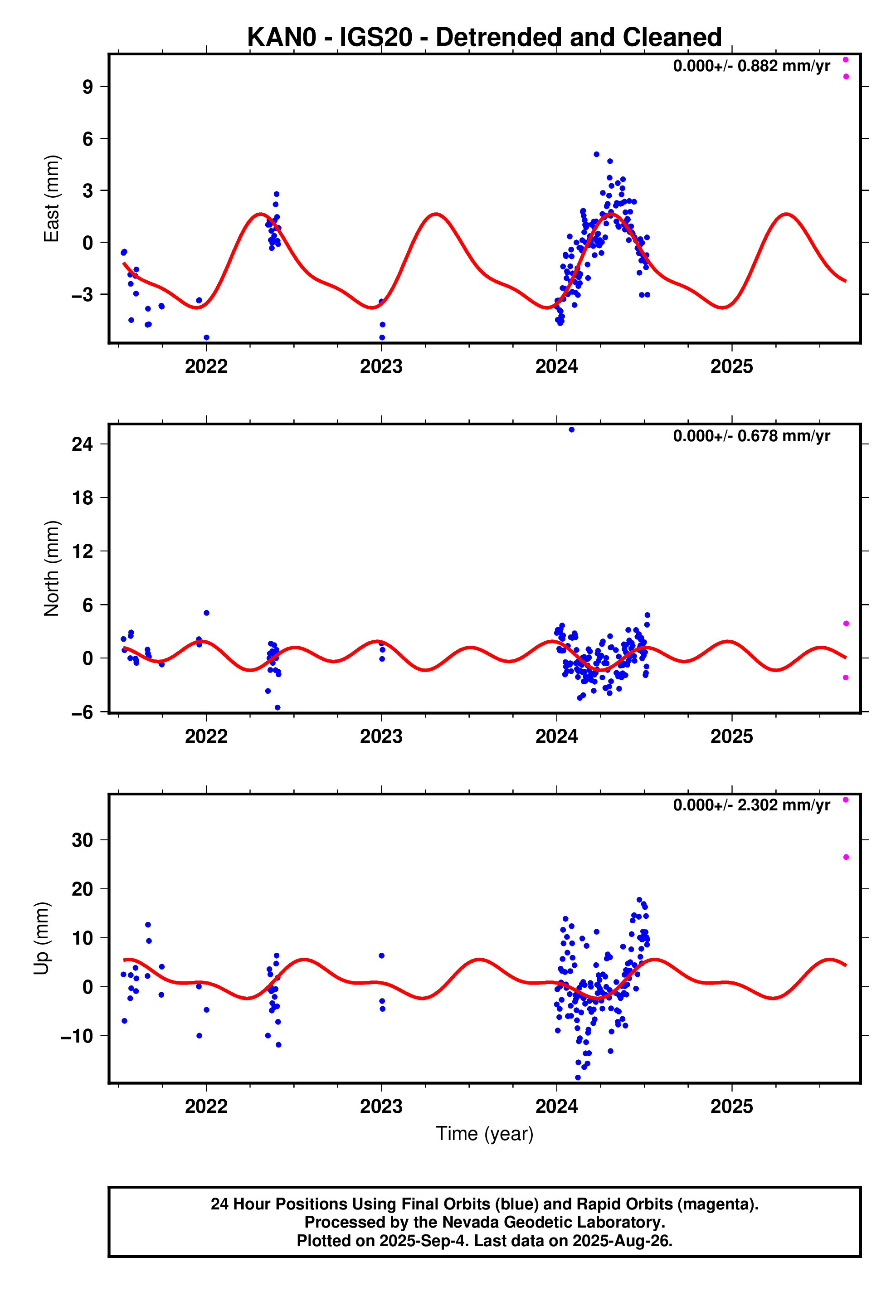 GPS time series plot