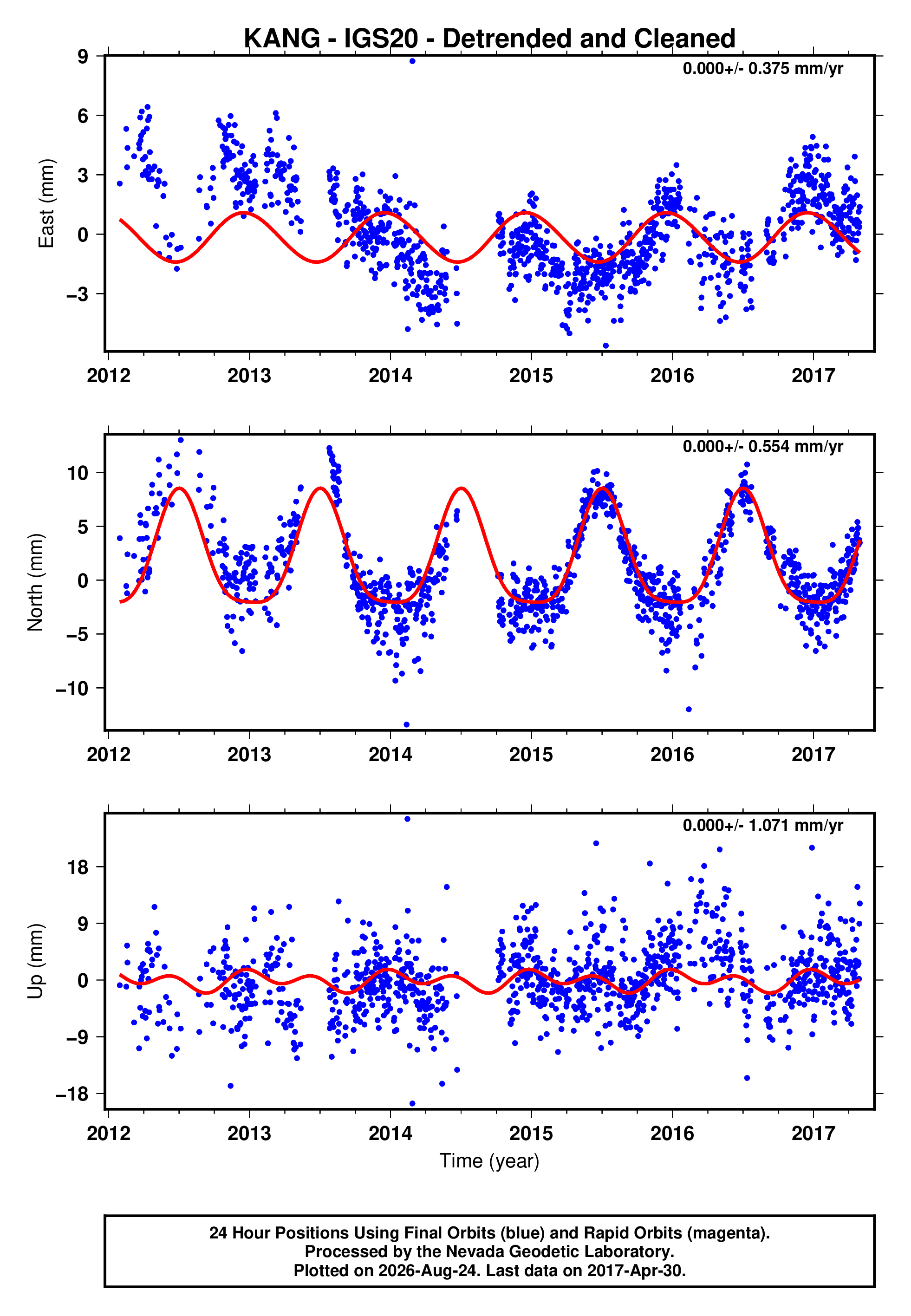 GPS time series plot