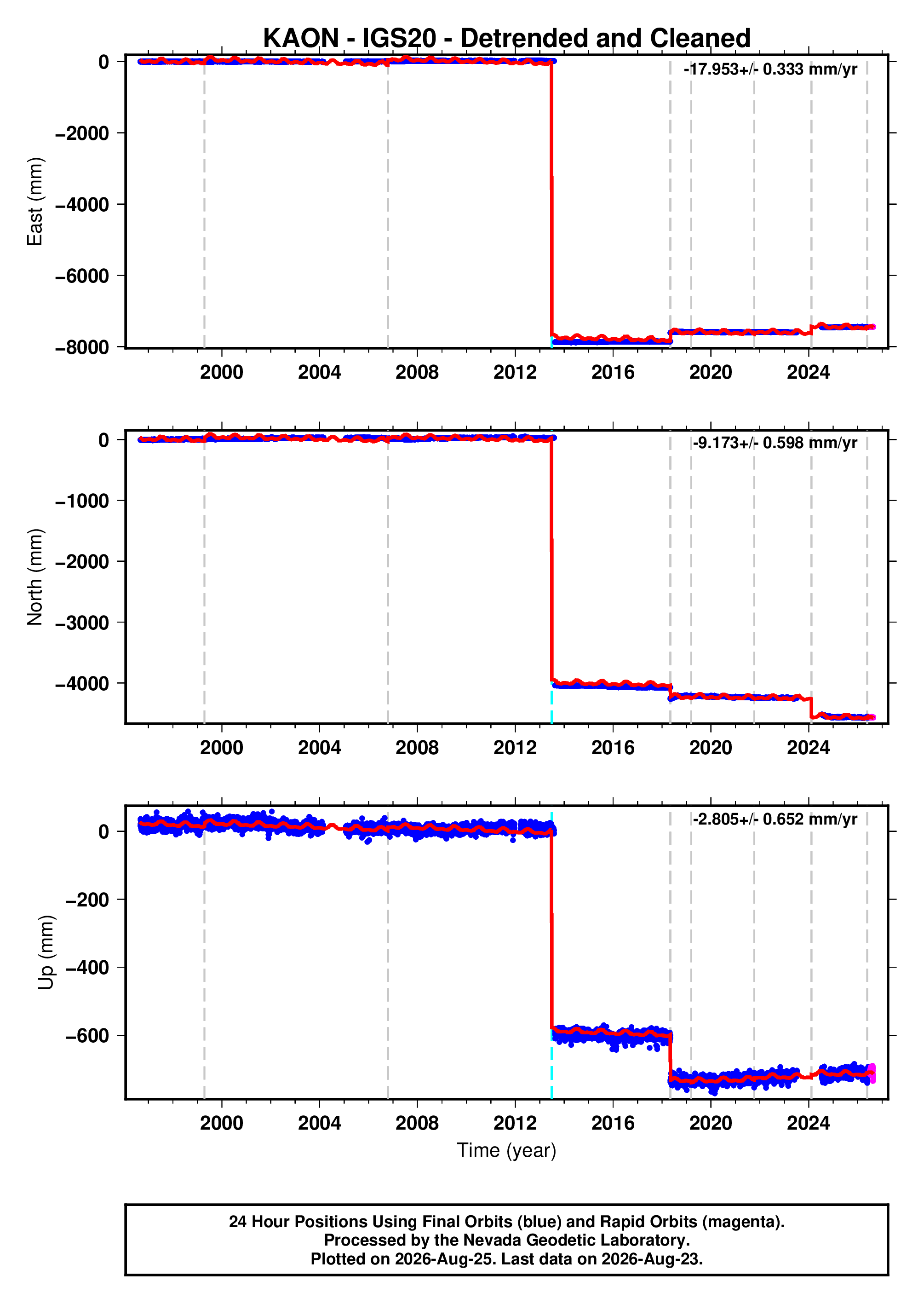 GPS time series plot