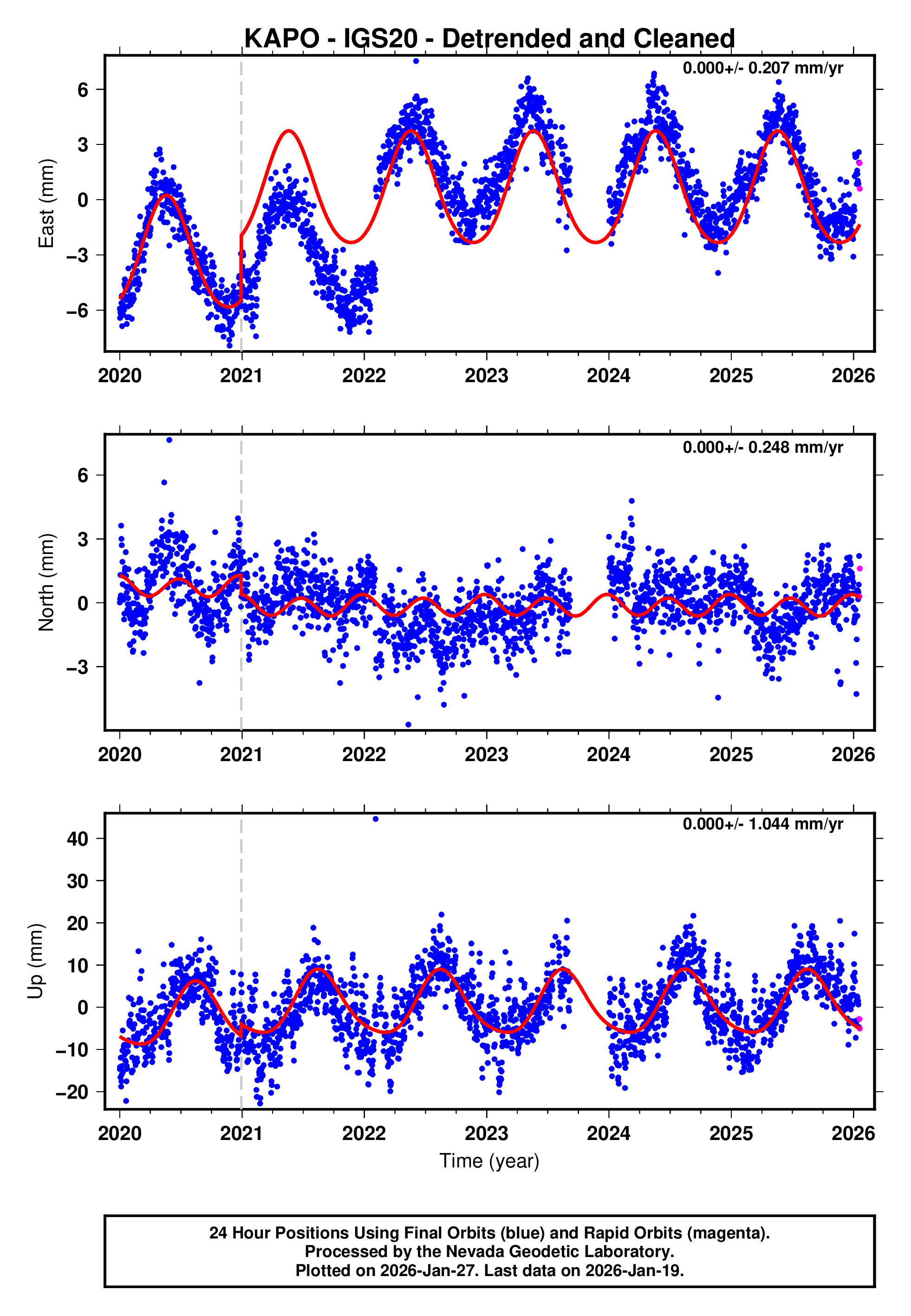 GPS time series plot