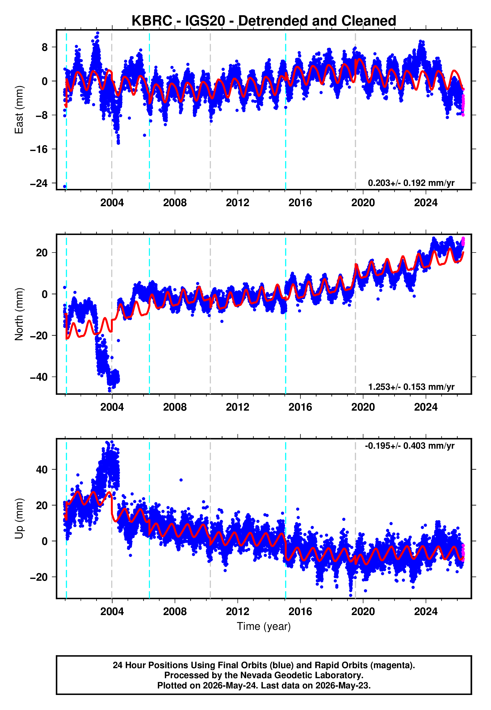 GPS time series plot