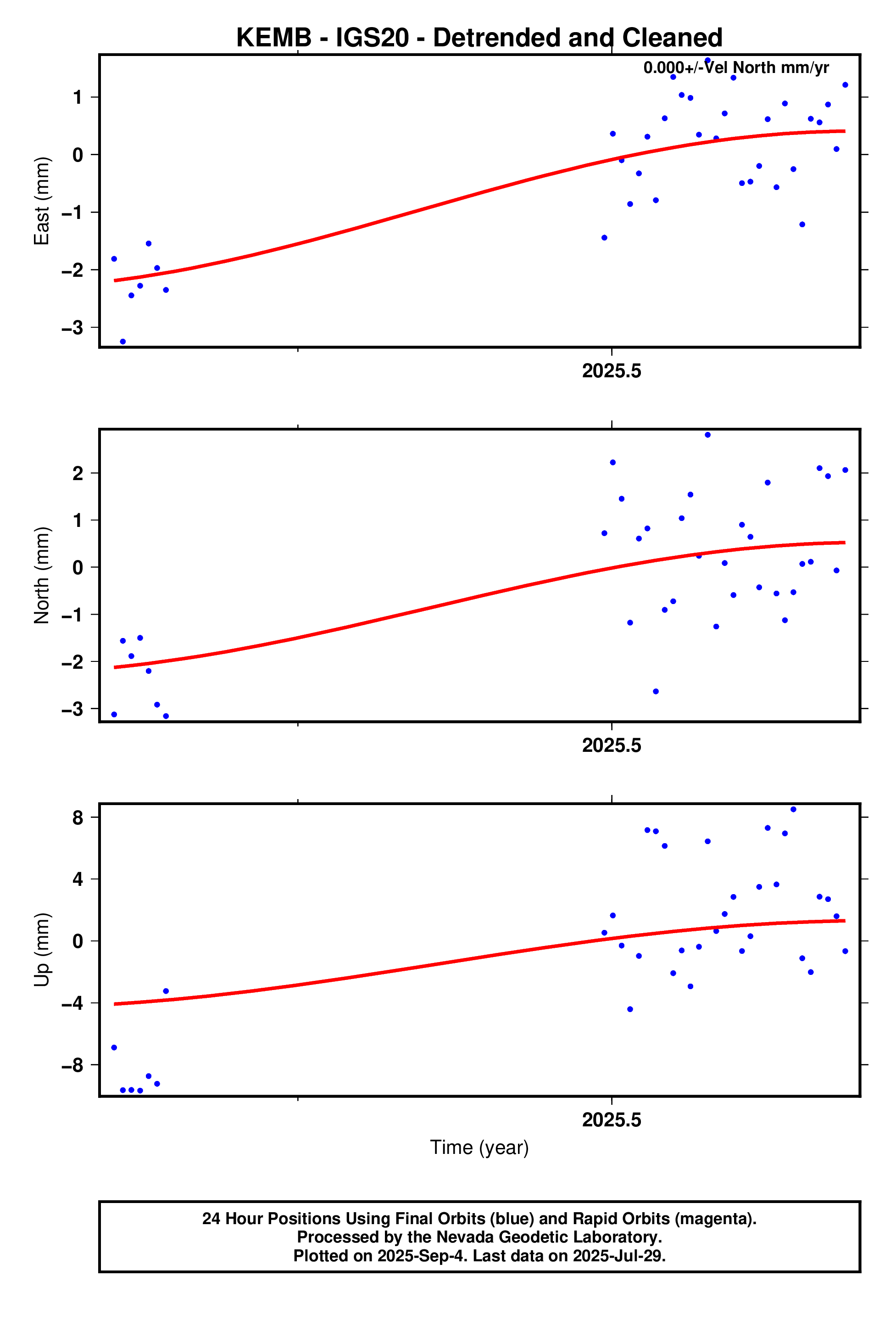 GPS time series plot