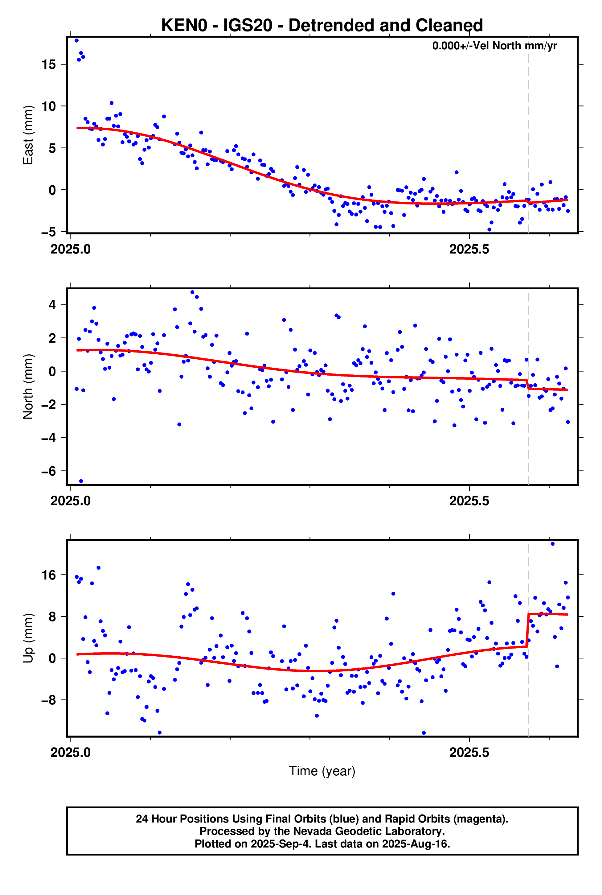 GPS time series plot
