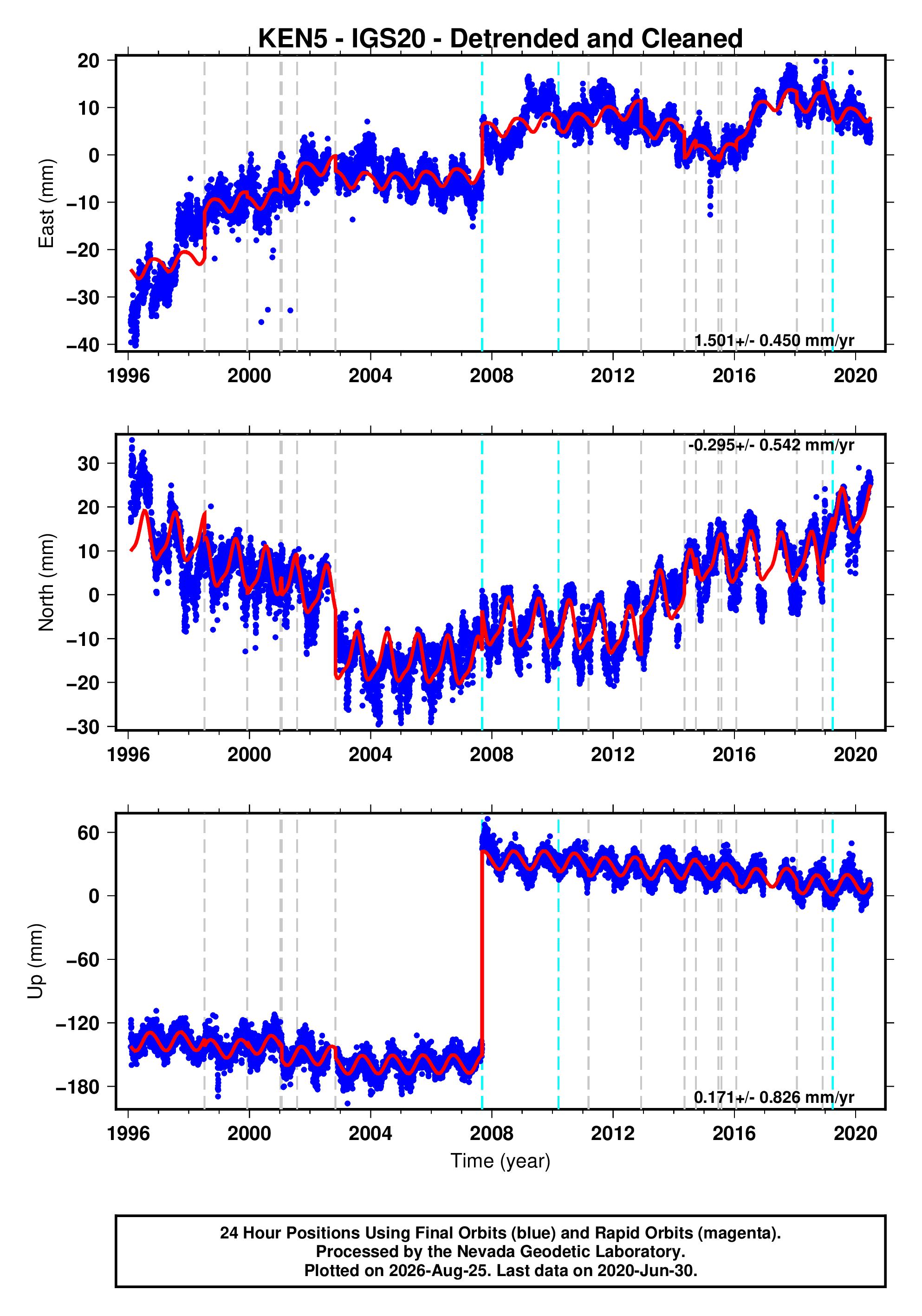 GPS time series plot