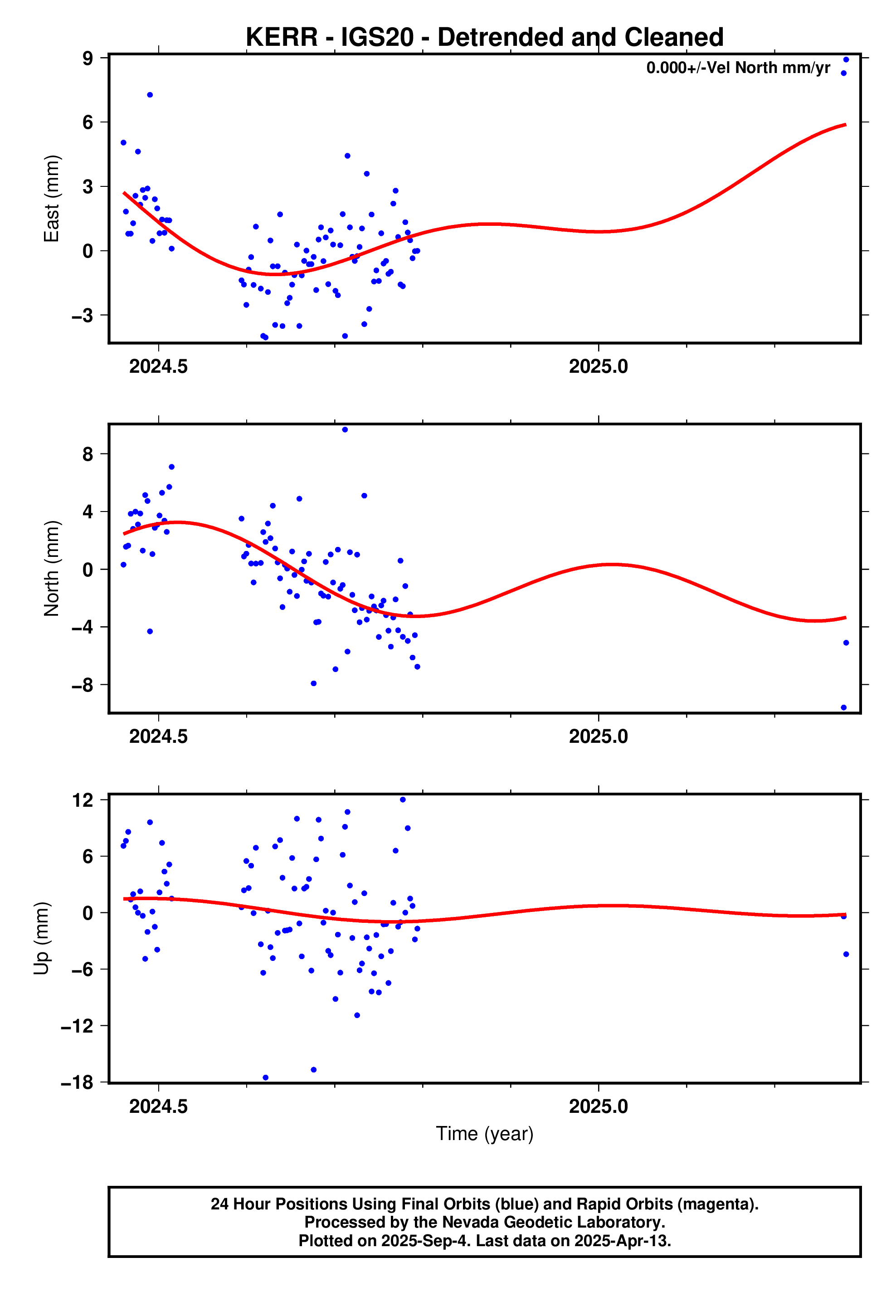 GPS time series plot
