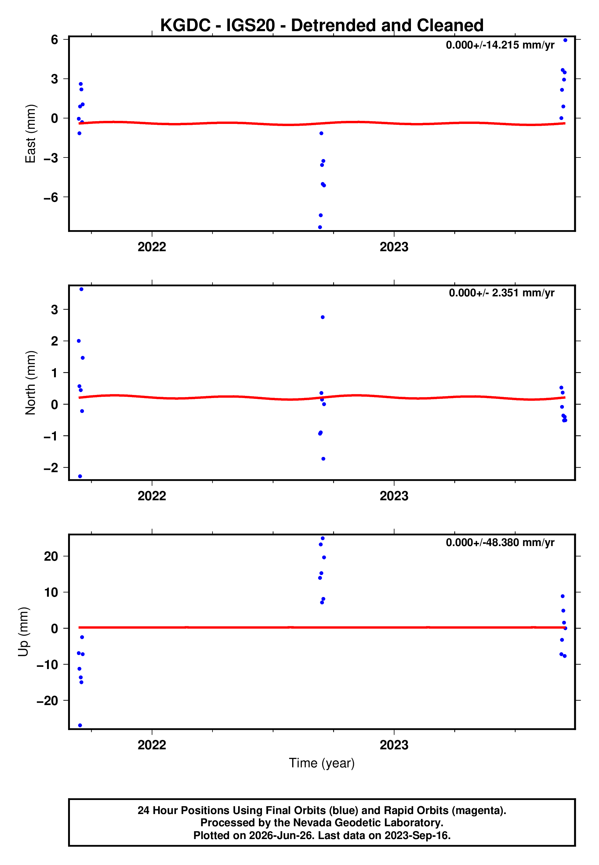 GPS time series plot